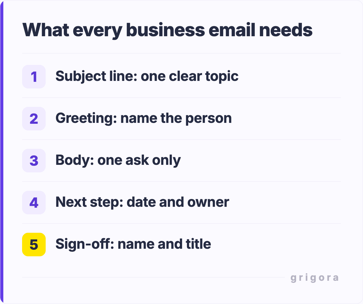 What every business email needs: Subject line: one clear topic; Greeting: name the person; Body: one ask only; Next step: date and owner; Sign-off: name and title