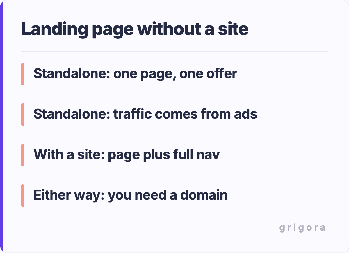 Landing page without a site: Standalone: one page, one offer; Standalone: traffic comes from ads; With a site: page plus full nav; Either way: you need a domain