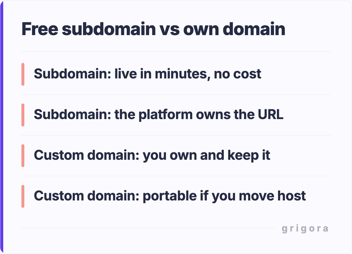 Free subdomain vs own domain: Subdomain: live in minutes, no cost; Subdomain: the platform owns the URL; Custom domain: you own and keep it; Custom domain: portable if you move host