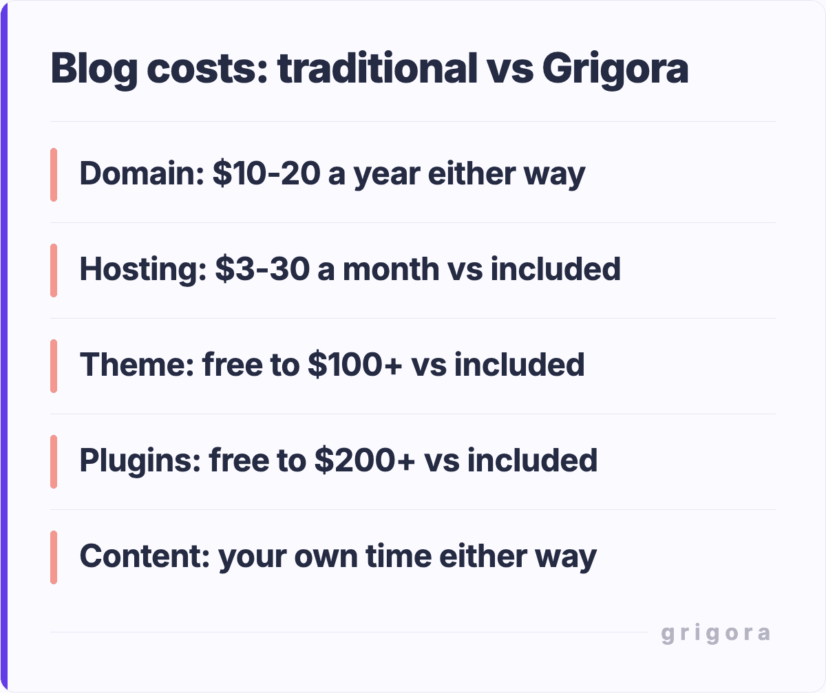 Blog costs: traditional vs Grigora: Domain: $10-20 a year either way; Hosting: $3-30 a month vs included; Theme: free to $100+ vs included; Plugins: free to $200+ vs included; Content: your own time either way