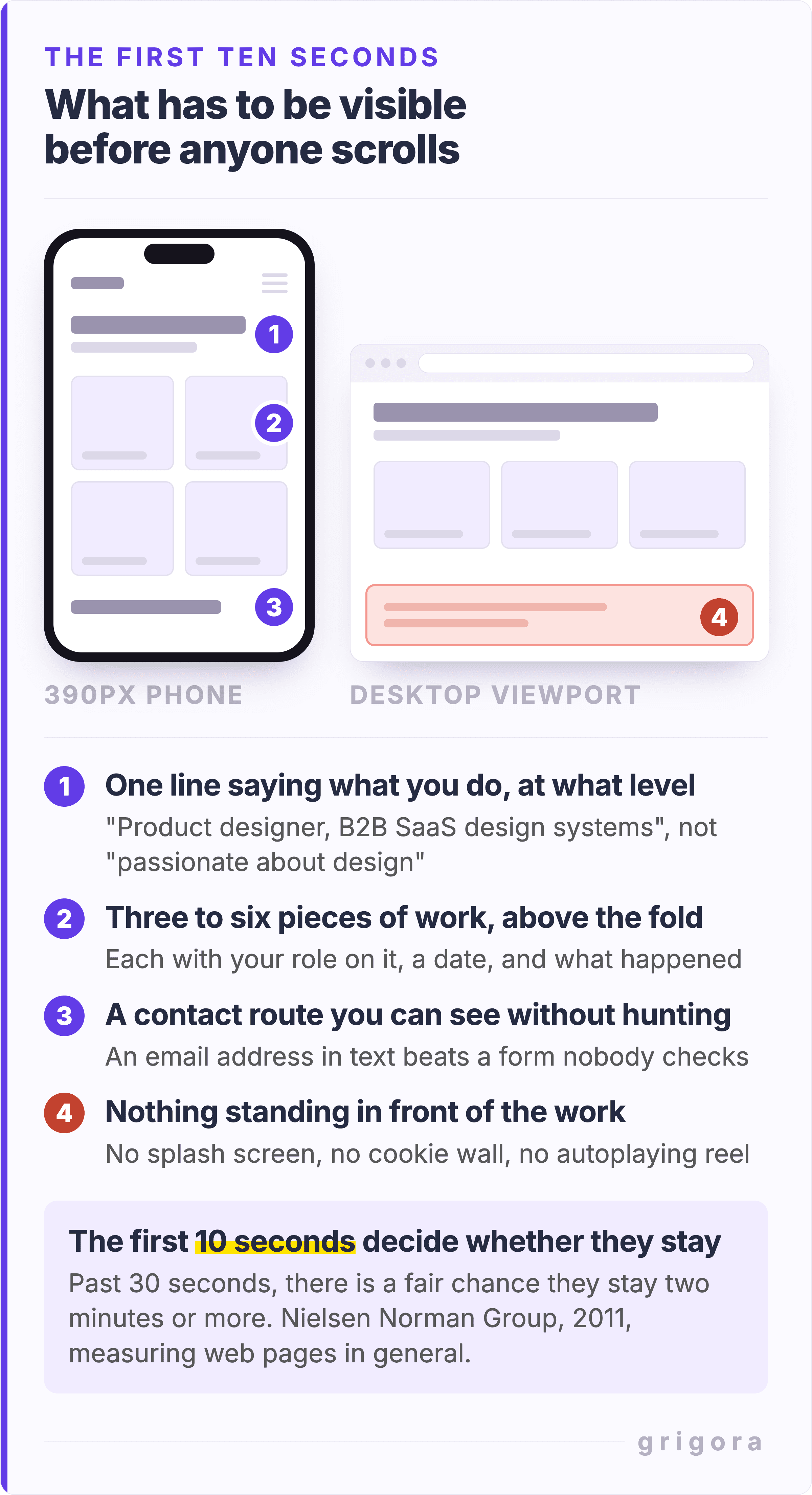 An annotated anatomy of a portfolio home page in its first ten seconds, drawn as a 390 pixel phone and a desktop viewport side by side, with four numbered callouts. One, one line saying what you do and at what level, such as "Product designer, B2B SaaS design systems" rather than "passionate about design". Two, three to six pieces of work above the fold, each with your role on it, a date and what happened. Three, a contact route you can see without hunting, because an email address in text beats a form nobody checks. Four, nothing standing in front of the work: no splash screen, no cookie wall, no autoplaying reel. A panel below carries the Nielsen Norman Group finding from 2011, measured on web pages in general, that the first 10 seconds decide whether a visitor stays and that past 30 seconds there is a fair chance they stay two minutes or more.