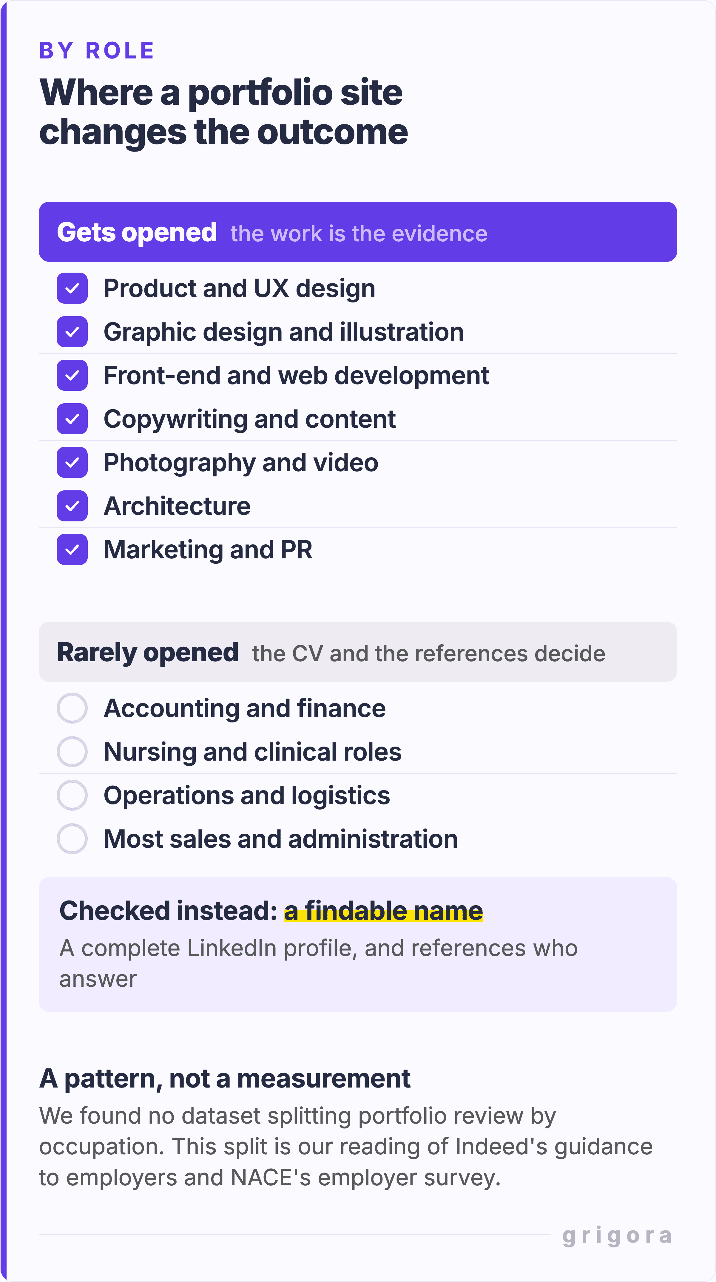 A comparison of roles in two stacked bands. The first, headed gets opened, where the work is the evidence, lists product and UX design, graphic design and illustration, front-end and web development, copywriting and content, photography and video, architecture, and marketing and PR. The second, headed rarely opened, where the CV and the references decide, lists accounting and finance, nursing and clinical roles, operations and logistics, and most sales and administration, with a panel showing what gets checked instead: a findable name, a complete LinkedIn profile and references who answer. A footnote says no dataset could be found that splits portfolio review by occupation, so the split is a pattern rather than a measurement.