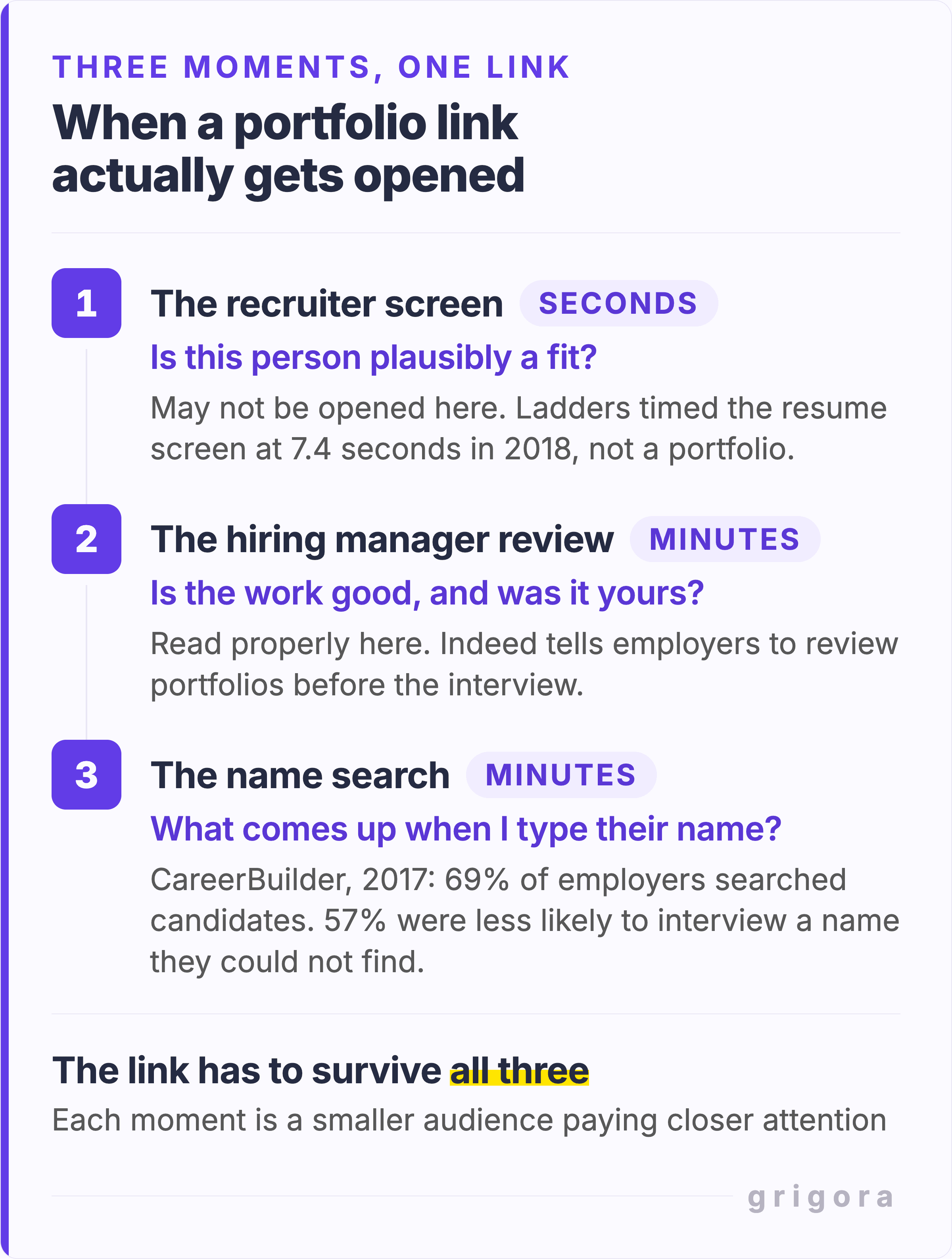 A diagram of the three separate moments a portfolio link gets opened, stacked top to bottom. One, the recruiter screen, measured in seconds, asking whether the person is plausibly a fit, with a note that the link may not be opened at this stage and that the Ladders 2018 eye-tracking figure of 7.4 seconds measured resumes, not portfolios. Two, the hiring manager review, measured in minutes, asking whether the work is good and whether it was the candidate's own, with a note that Indeed tells employers to review portfolios before the interview. Three, the name search, measured in minutes, asking what comes up when their name is typed, with the 2017 CareerBuilder pair: 69 percent of employers used search engines to research candidates and 57 percent were less likely to interview someone they could not find online. A closing line notes that the link has to survive all three.