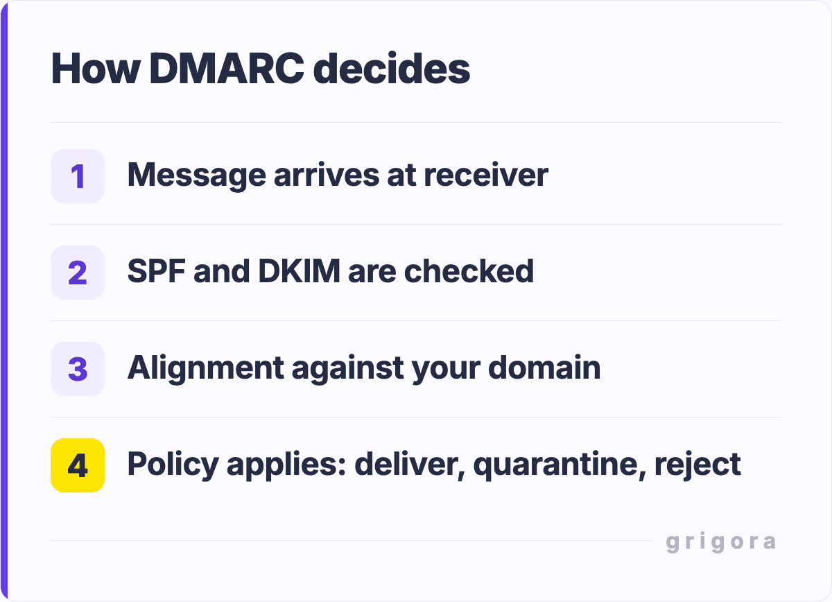 How DMARC decides: Message arrives at receiver; SPF and DKIM are checked; Alignment against your domain; Policy applies: deliver, quarantine, reject