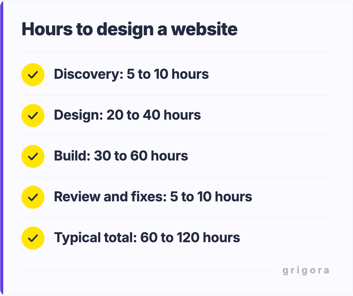 Hours to design a website: Discovery: 5 to 10 hours; Design: 20 to 40 hours; Build: 30 to 60 hours; Review and fixes: 5 to 10 hours; Typical total: 60 to 120 hours