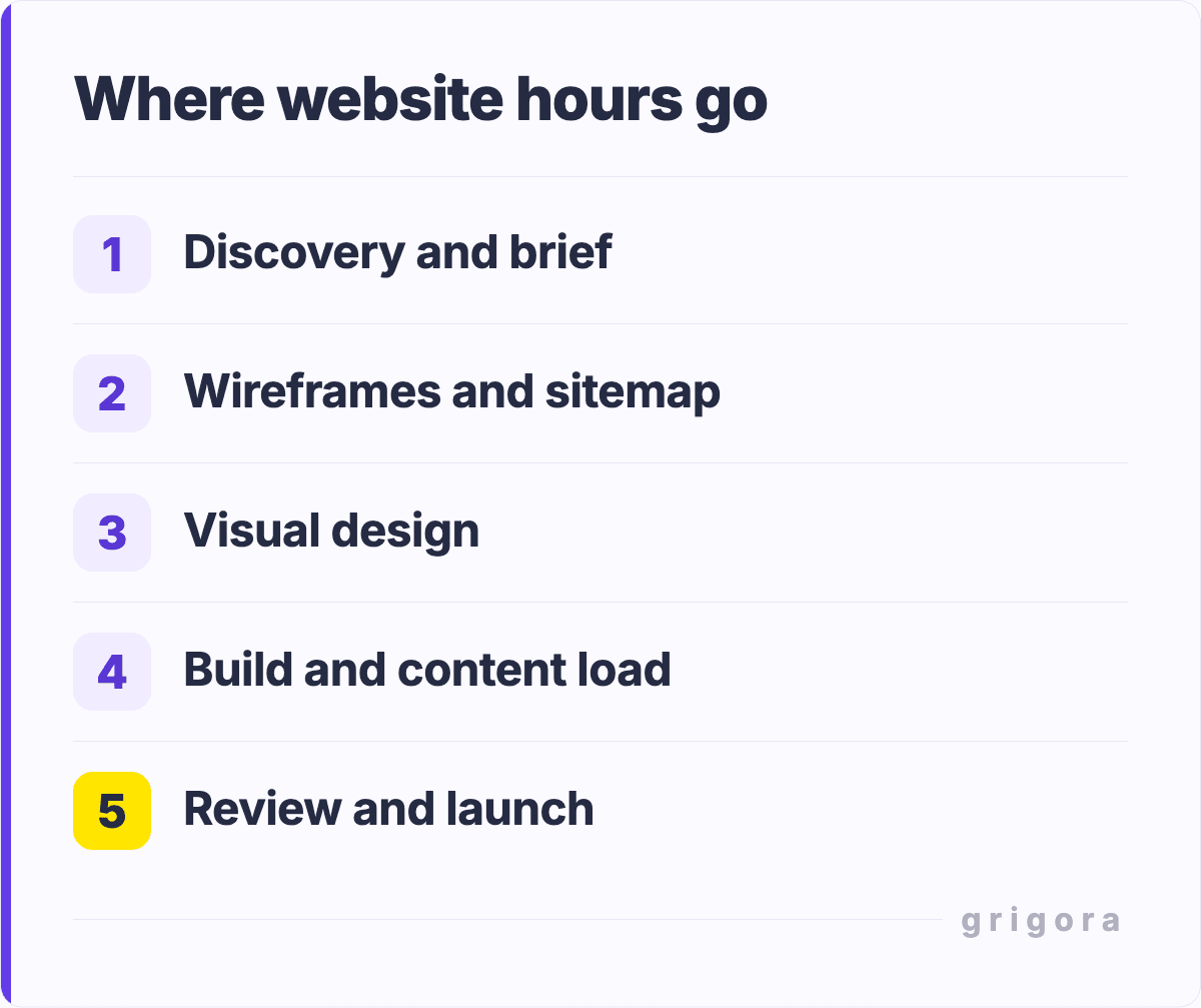 Where website hours go: Discovery and brief; Wireframes and sitemap; Visual design; Build and content load; Review and launch