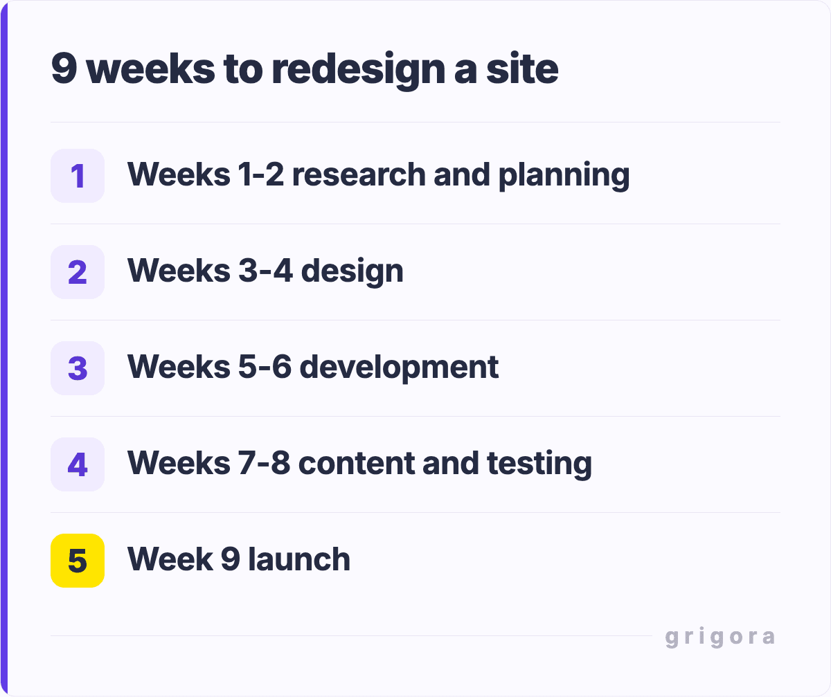 9 weeks to redesign a site: Weeks 1-2 research and planning; Weeks 3-4 design; Weeks 5-6 development; Weeks 7-8 content and testing; Week 9 launch