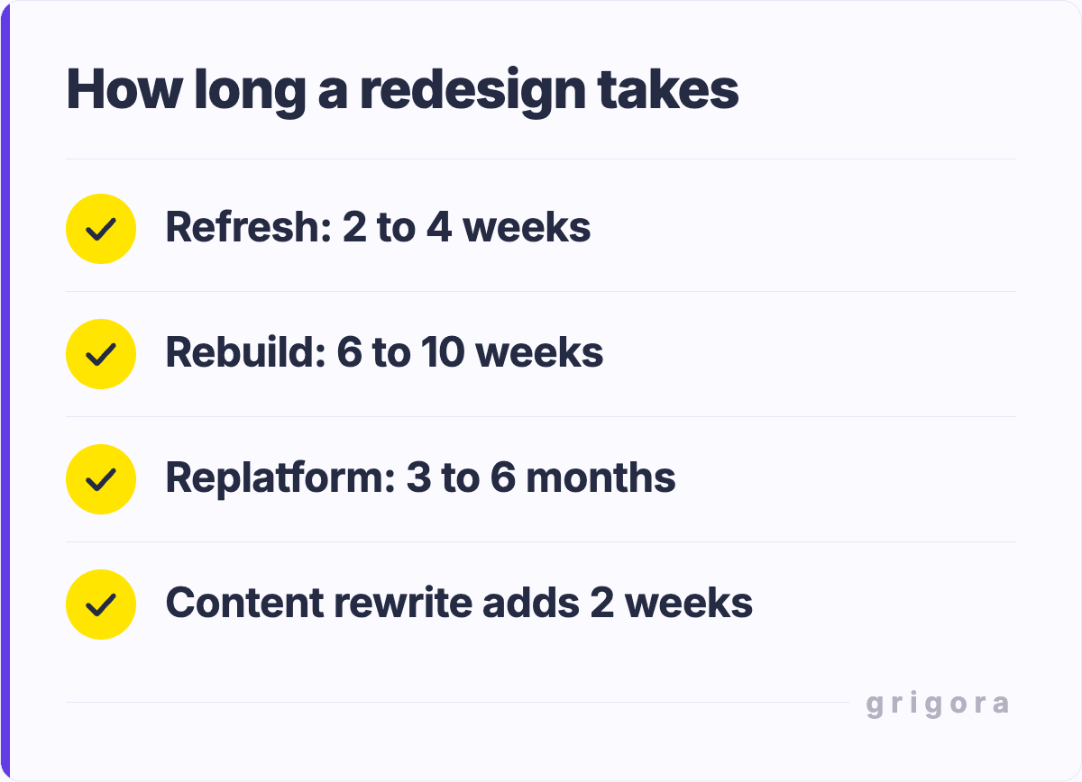 How long a redesign takes: Refresh: 2 to 4 weeks; Rebuild: 6 to 10 weeks; Replatform: 3 to 6 months; Content rewrite adds 2 weeks