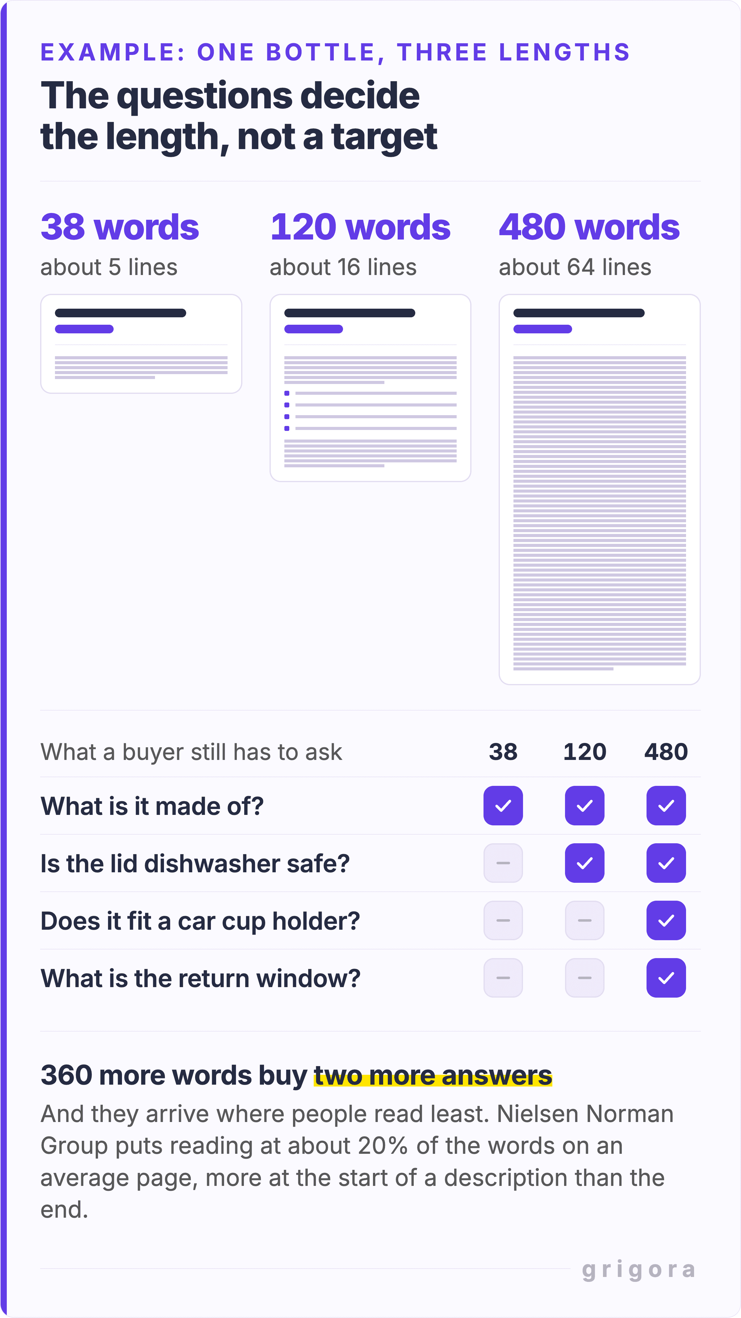 Diagram headed "The questions decide the length, not a target", comparing one example water bottle description written at three lengths. Three greyed-out page mockups show 38 words at about 5 lines, 120 words at about 16 lines and 480 words at about 64 lines. A tick table underneath runs four buyer questions across the three versions: what it is made of, answered by all three; whether the lid is dishwasher safe, answered by the 120 and 480-word versions; whether it fits a car cup holder and what the return window is, answered only by the 480-word version. The closing note reads "360 more words buy two more answers" and cites Nielsen Norman Group on people reading about 20% of the words on an average page, and more at the start of a description than the end.