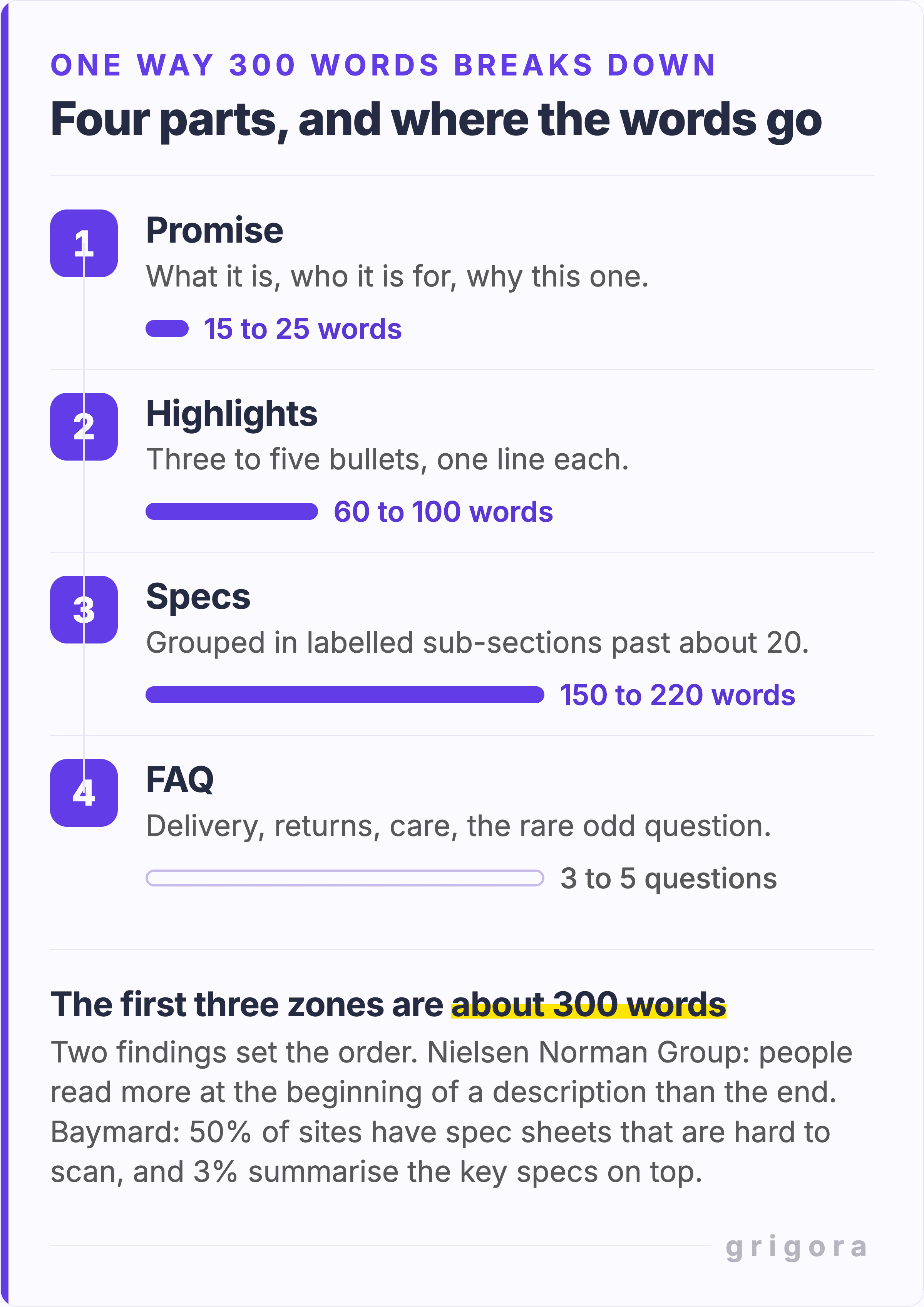 Diagram headed "Four parts, and where the words go", showing a numbered product page structure with a word band beside each zone: Promise, one line covering what it is, who it is for and why this one, at 15 to 25 words; Highlights, three to five bullets of one line each, at 60 to 100 words; Specs, grouped into labelled sub-sections past about twenty, at 150 to 220 words; and FAQ, covering delivery, returns, care and the rare odd question, at three to five questions. A closing note says the first three zones come to about 300 words, and cites Nielsen Norman Group on people reading more at the beginning of a description than the end, plus Baymard on 50% of sites having spec sheets that are hard to scan while 3% summarise the key specs on top.