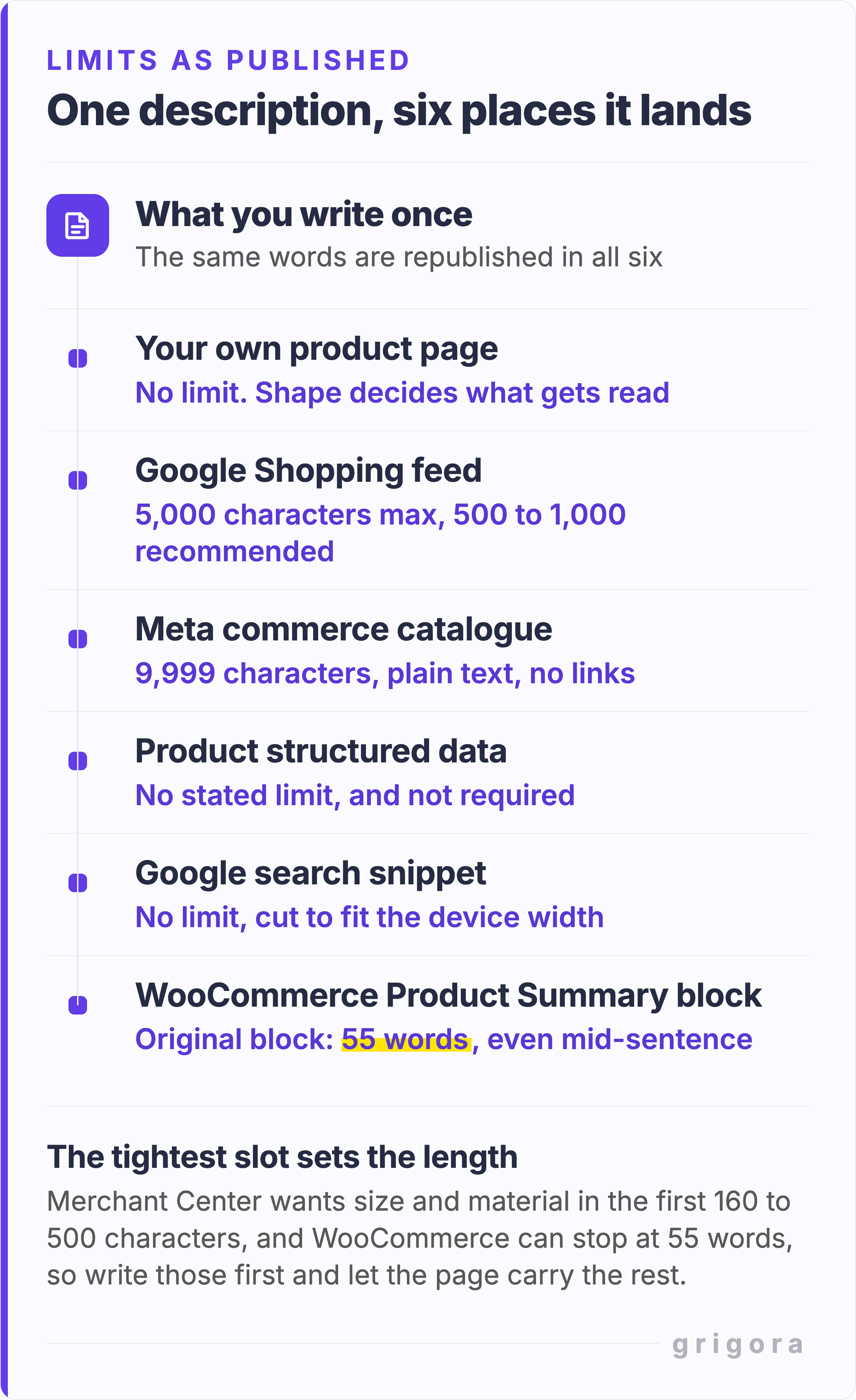 Diagram headed "One description, six places it lands", listing what you write once and each place it gets republished, with the limit that place publishes: your own product page, no limit, where shape decides what gets read; the Google Shopping feed, 5,000 characters maximum with 500 to 1,000 recommended; the Meta commerce catalogue, 9,999 characters, plain text, no links; Product structured data, no stated limit and not required; the Google search snippet, no limit but cut to fit the device width; and the WooCommerce Product Summary block, where the original block is highlighted at 55 words, even mid-sentence. A closing note headed "The tightest slot sets the length" says Merchant Center wants size and material in the first 160 to 500 characters and WooCommerce can stop at 55 words, so write those first and let the page carry the rest.