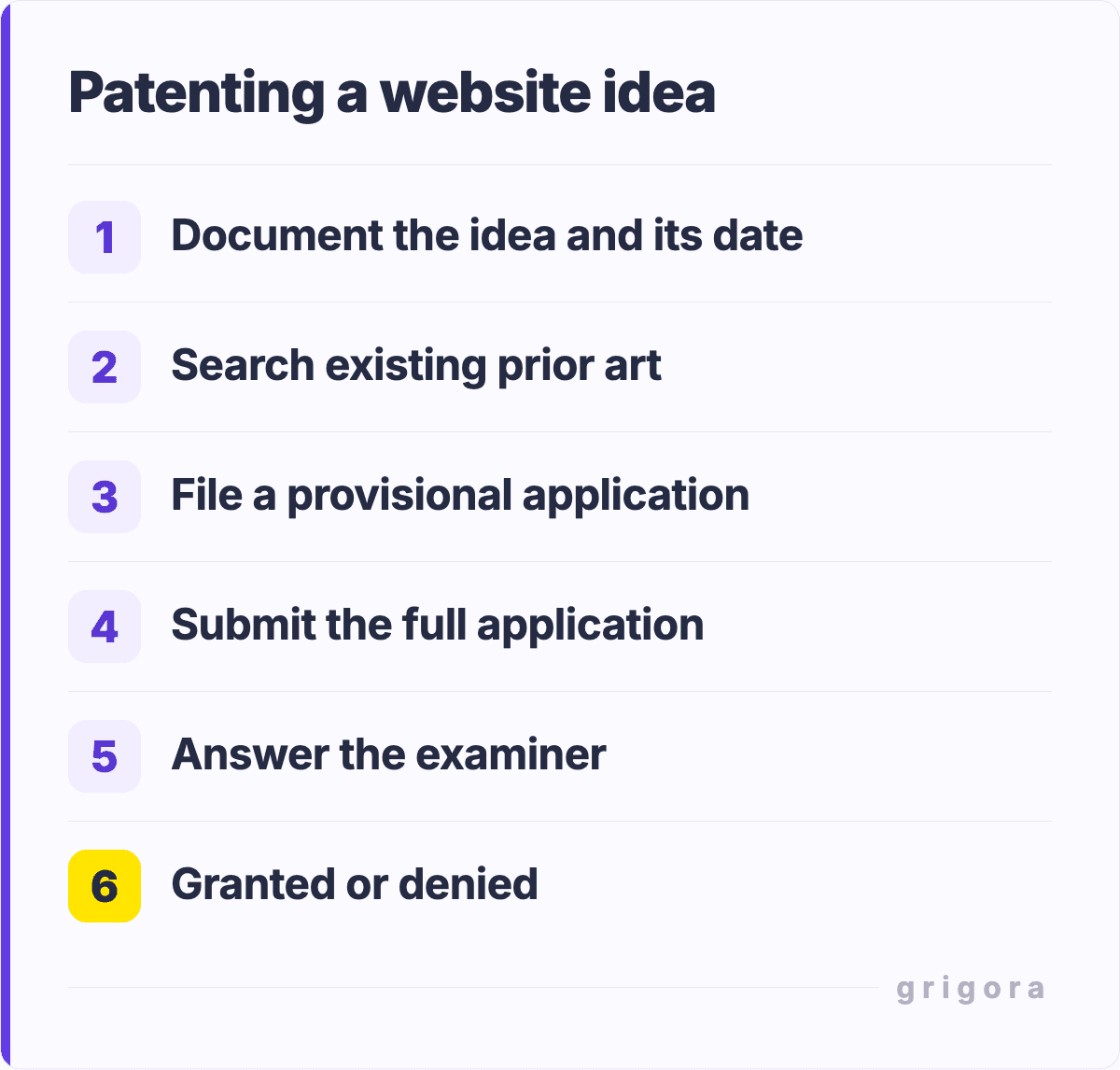Patenting a website idea: Document the idea and its date; Search existing prior art; File a provisional application; Submit the full application; Answer the examiner; Granted or denied