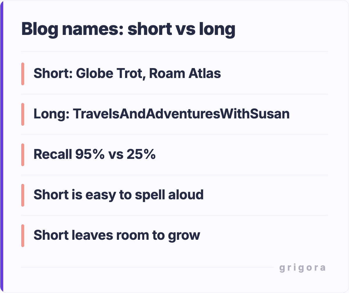 Blog names: short vs long: Short: Globe Trot, Roam Atlas; Long: TravelsAndAdventuresWithSusan; Recall 95% vs 25%; Short is easy to spell aloud; Short leaves room to grow