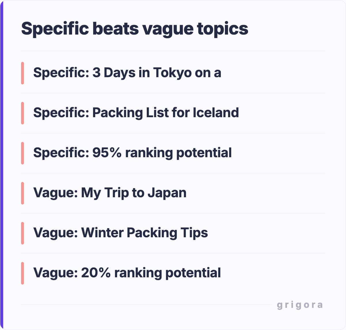 Specific beats vague topics: Specific: 3 Days in Tokyo on a; Specific: Packing List for Iceland; Specific: 95% ranking potential; Vague: My Trip to Japan; Vague: Winter Packing Tips; Vague: 20% ranking potential