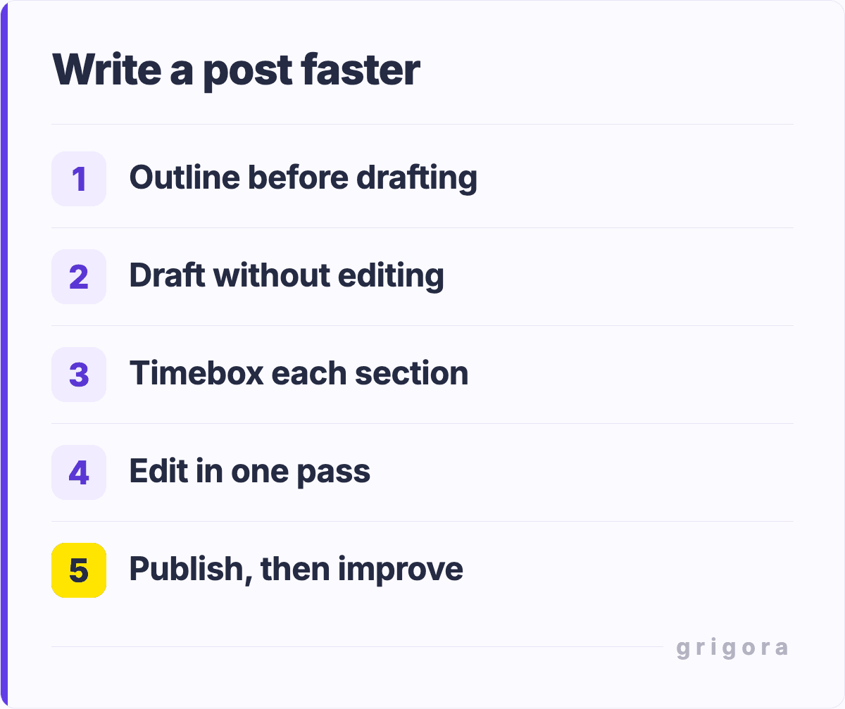 Write a post faster: Outline before drafting; Draft without editing; Timebox each section; Edit in one pass; Publish, then improve