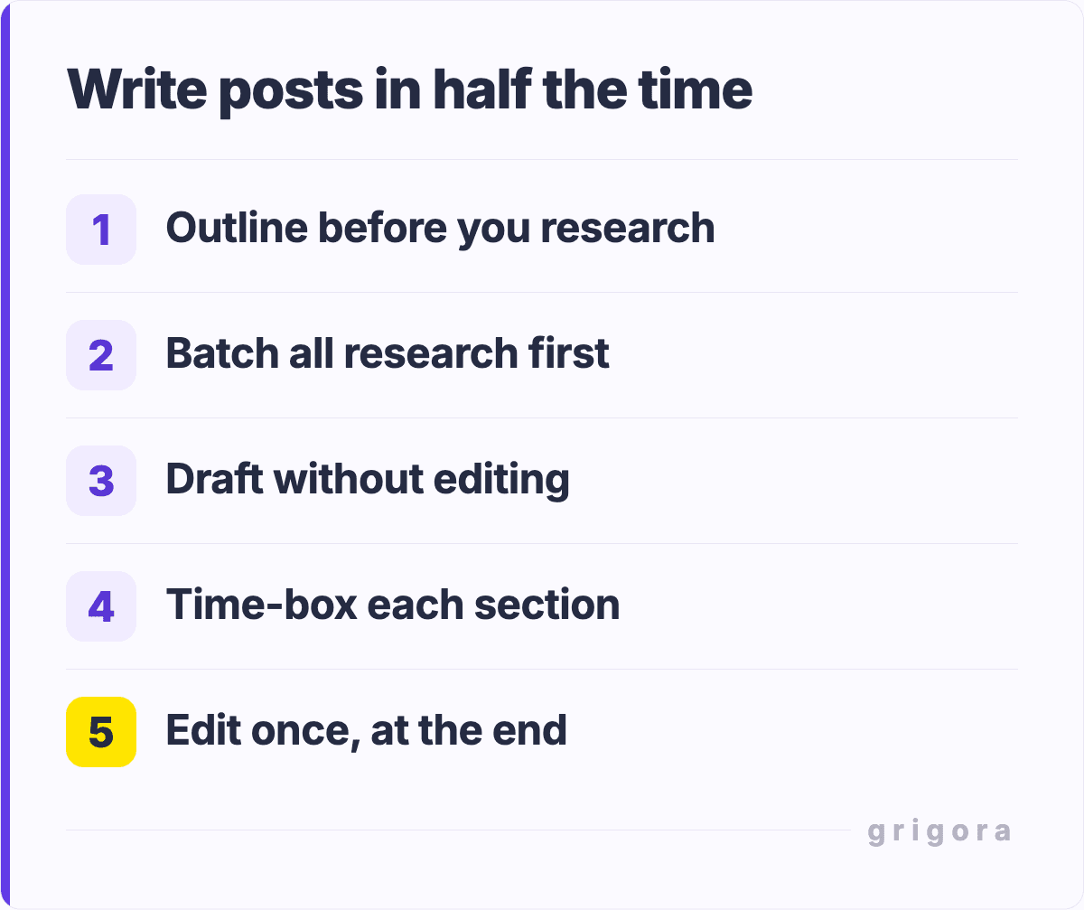 Write posts in half the time: Outline before you research; Batch all research first; Draft without editing; Time-box each section; Edit once, at the end