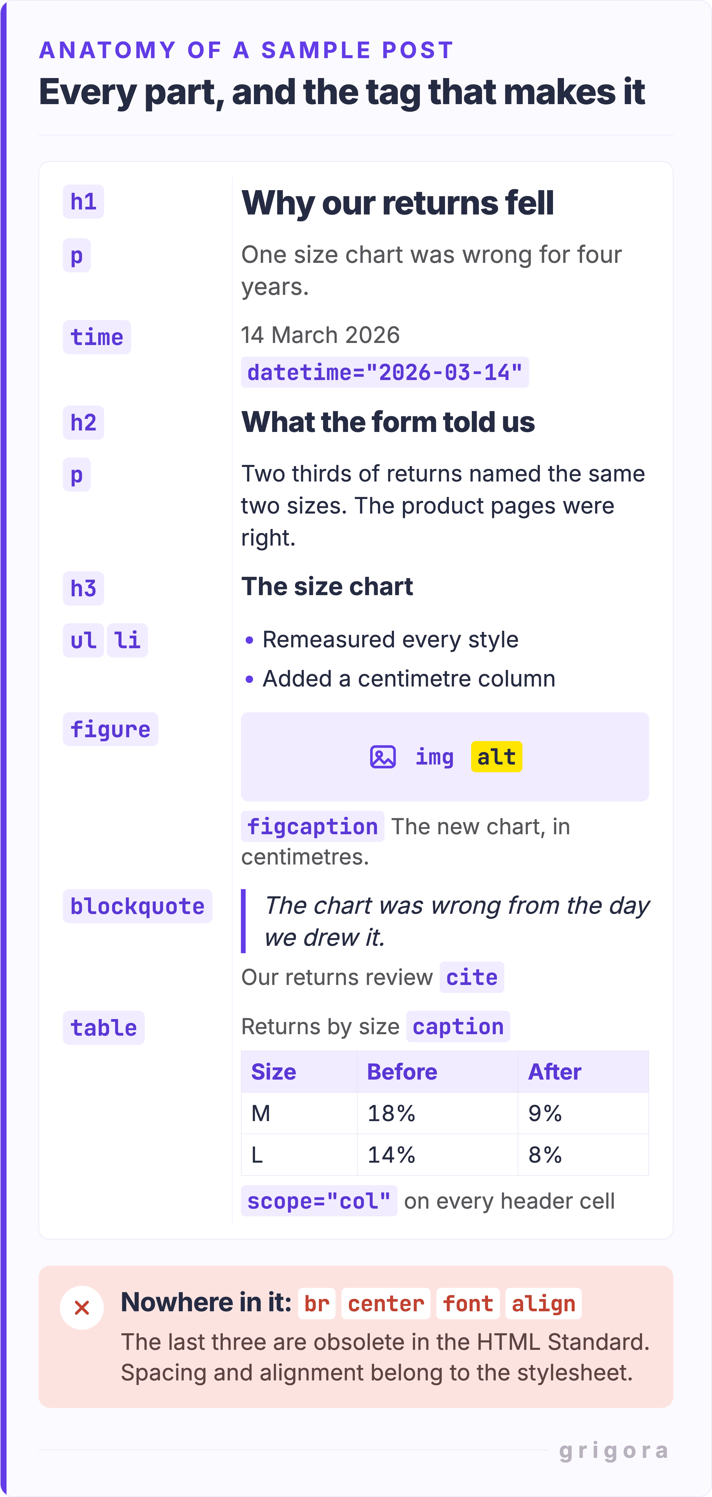 A labelled diagram of one rendered sample blog post with every region tied to the tag that produces it: the title marked h1, the standfirst and body paragraphs marked p, a section heading marked h2 and a sub-point marked h3, a bulleted run marked ul with li, an illustration marked figure wrapping img with alt plus figcaption, a pull quote marked blockquote with cite, a comparison marked table with caption and th scope, and the date marked time with datetime. A footnote line lists what is deliberately absent from the markup: no br, no center, no font and no align.