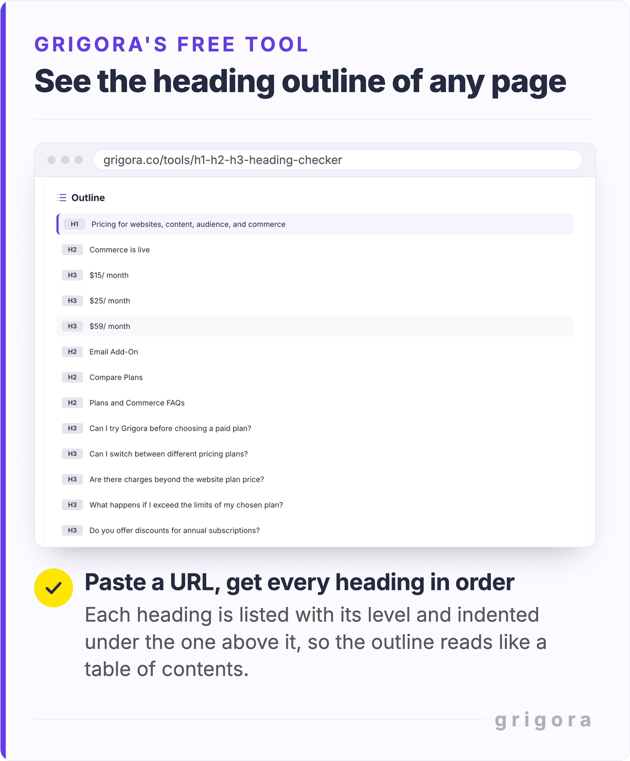 Grigora's free H1 H2 H3 Heading Checker showing the outline of the grigora.co pricing page in page order: the H1 Pricing for websites, content, audience, and commerce, then the H2 Commerce is live with its three price H3s, then Email Add-On, Compare Plans and a run of FAQ questions as H3s.