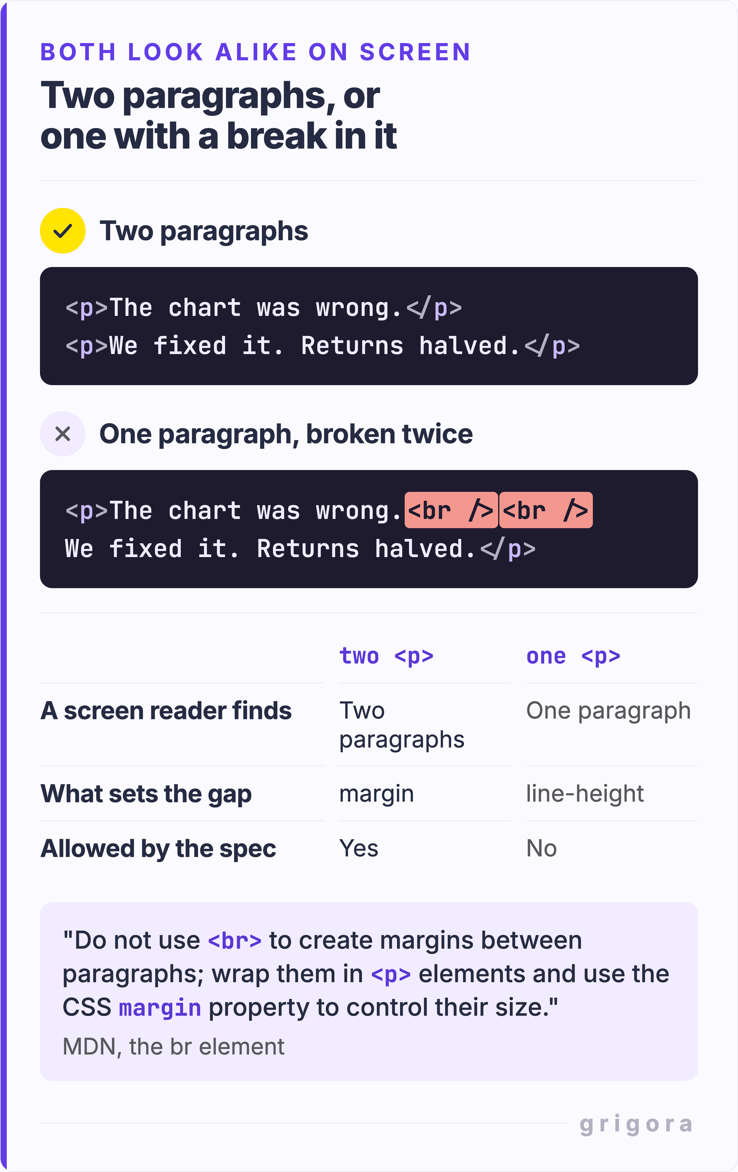 The same two sentences of a blog post marked up twice, one above the other. The first version is two separate p elements. The second is a single p element with two br elements between the sentences. A table underneath compares them: a screen reader finds two paragraphs against one, the gap is set by CSS margin against line-height, and the HTML Standard allows the first but not the second. A band at the bottom quotes MDN's line about not using br to create margins between paragraphs.