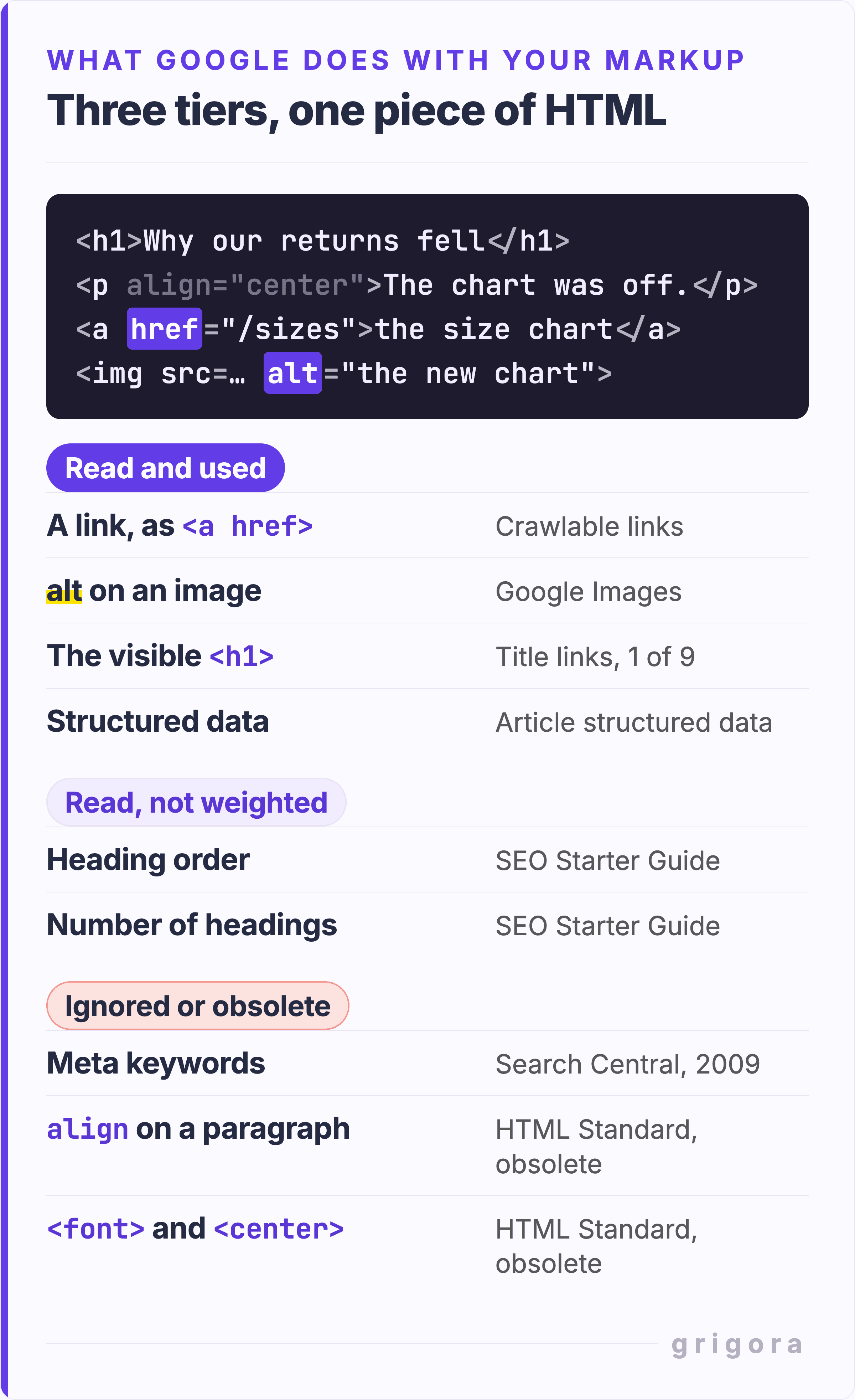 A diagram in three stacked tiers under one fragment of blog post markup. Read and used: a link written as a href, alt on an image, the visible h1 as one of nine title-link sources, and structured data. Read, not weighted: heading order and the number of headings. Ignored or obsolete: the meta keywords tag, align on a paragraph, and the font and center elements. Each row names its source in small type: a Google Search Central page or the HTML Standard.
