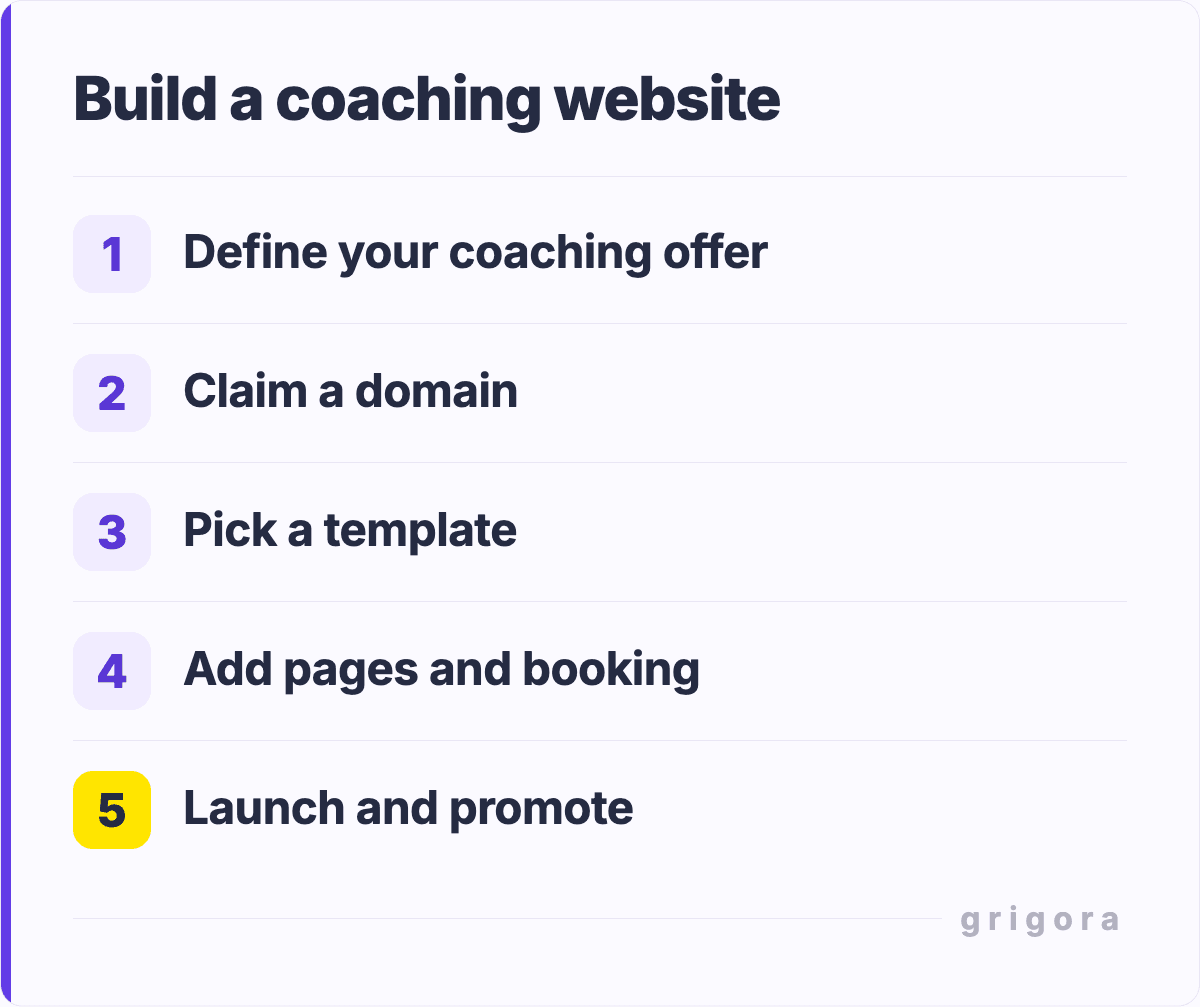 Build a coaching website: Define your coaching offer; Claim a domain; Pick a template; Add pages and booking; Launch and promote