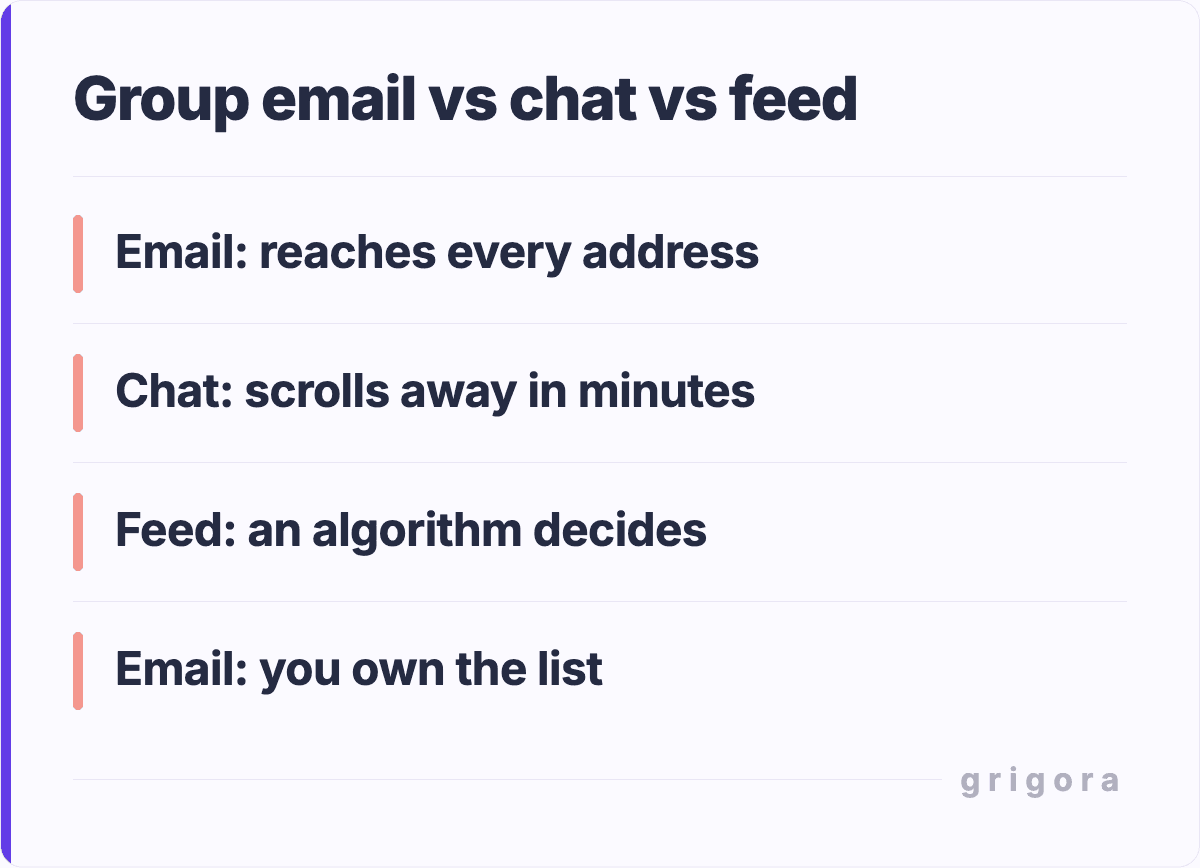Group email vs chat vs feed: Email: reaches every address; Chat: scrolls away in minutes; Feed: an algorithm decides; Email: you own the list