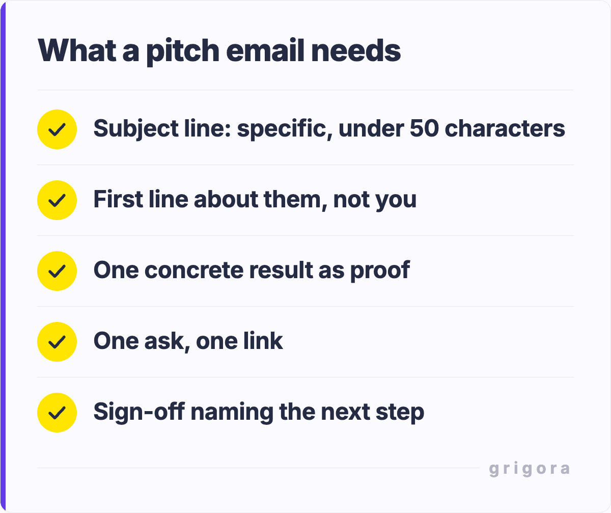 What a pitch email needs: Subject line: specific, under 50 characters; First line about them, not you; One concrete result as proof; One ask, one link; Sign-off naming the next step