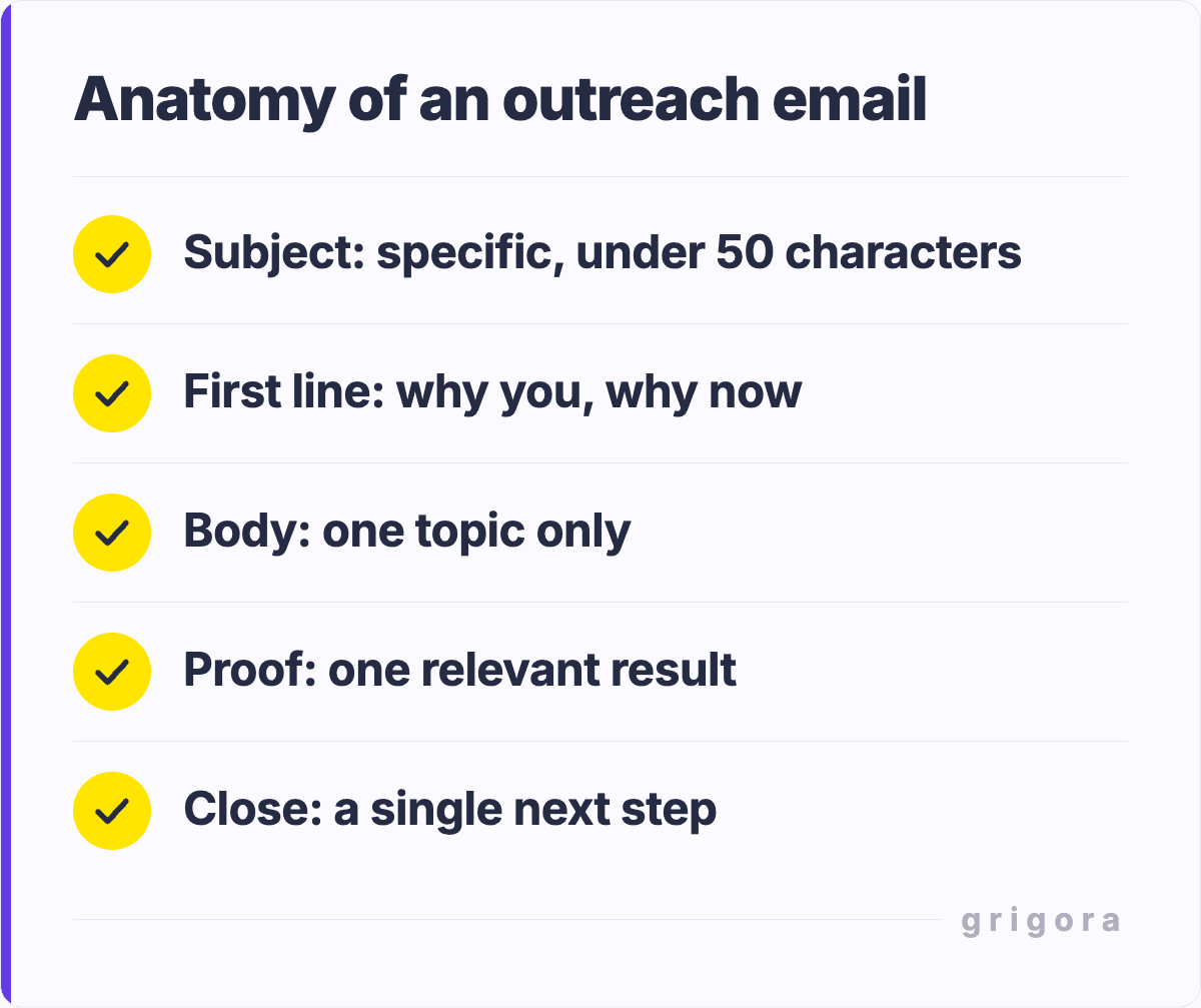 Anatomy of an outreach email: Subject: specific, under 50 characters; First line: why you, why now; Body: one topic only; Proof: one relevant result; Close: a single next step