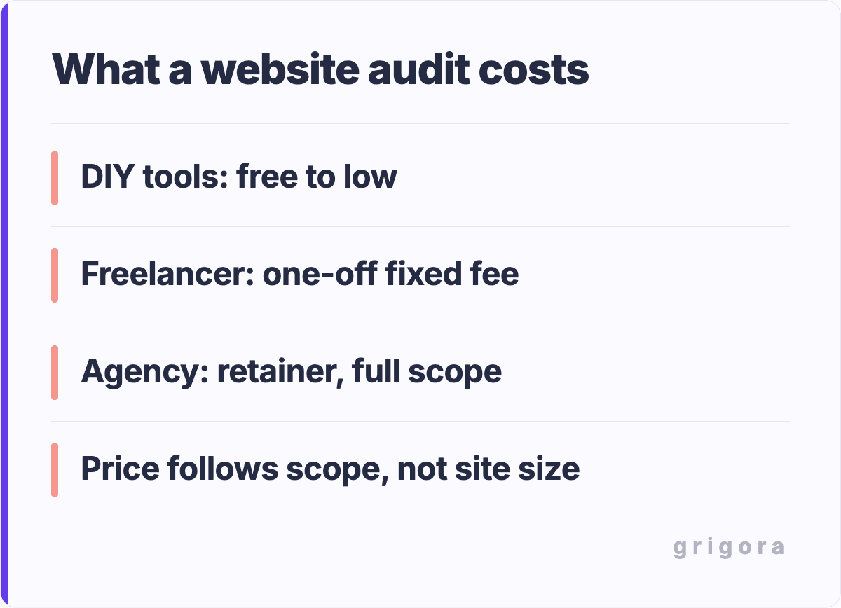 What a website audit costs: DIY tools: free to low; Freelancer: one-off fixed fee; Agency: retainer, full scope; Price follows scope, not site size