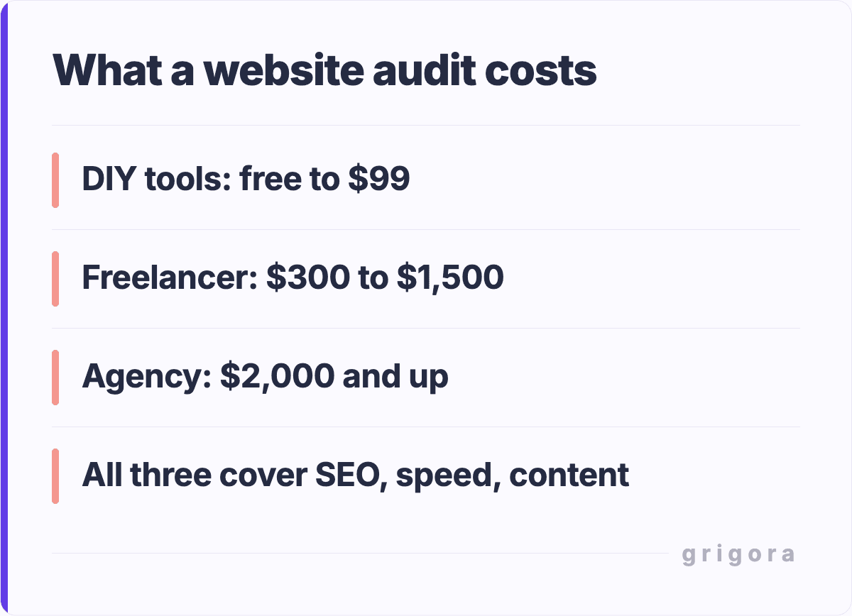 What a website audit costs: DIY tools: free to $99; Freelancer: $300 to $1,500; Agency: $2,000 and up; All three cover SEO, speed, content