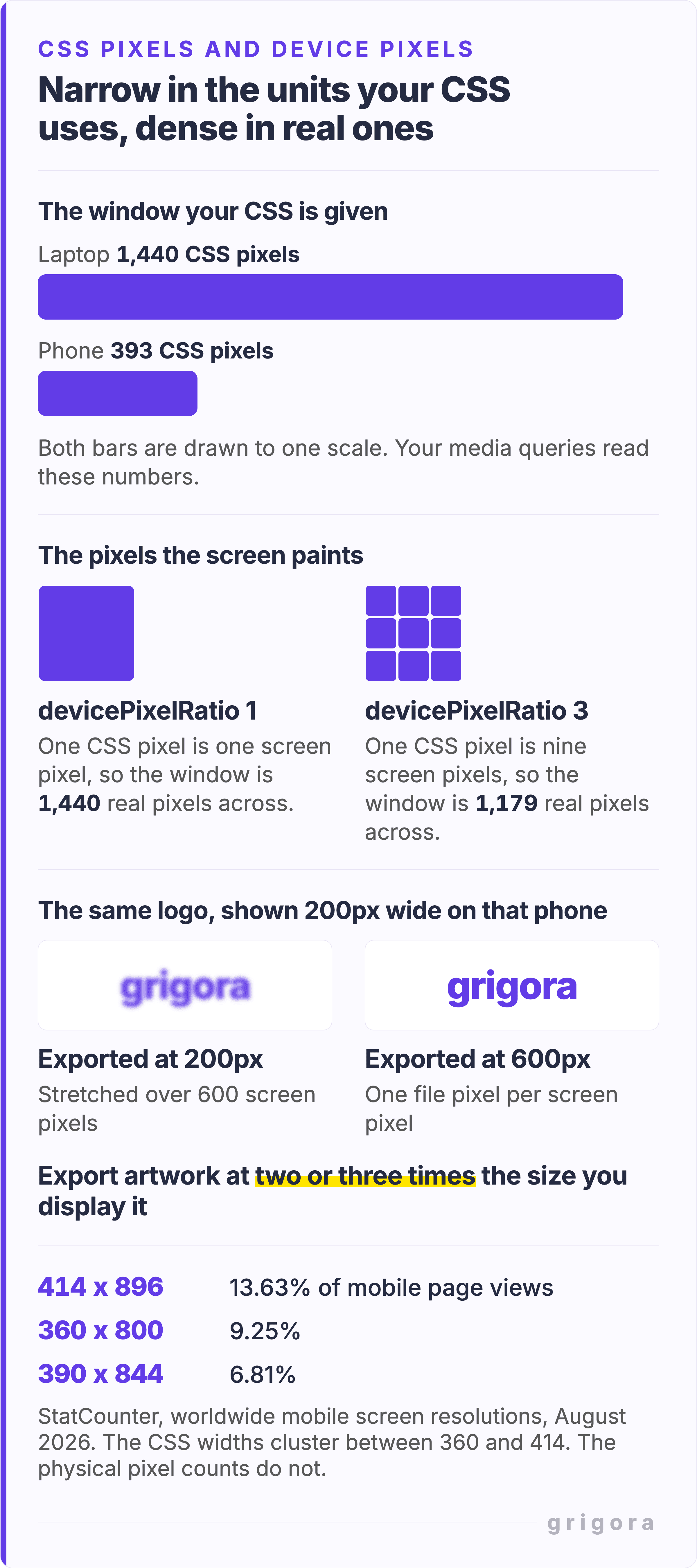 CSS pixels set against device pixels. At the top, two bars drawn to one scale show the window each machine gives the page: a laptop at 1,440 CSS pixels and a phone at 393 CSS pixels, with a note that media queries read these numbers. Below, the pixels each screen actually paints: devicePixelRatio 1, where one CSS pixel is one screen pixel and the window is 1,440 real pixels across, and devicePixelRatio 3, where one CSS pixel is nine screen pixels and the window is 1,179 real pixels across. At the bottom the same logo is shown twice at 200 pixels wide on that phone, once exported at 200 pixels and stretched over 600 screen pixels, once exported at 600 pixels with one file pixel per screen pixel. A footnote gives StatCounter's worldwide mobile screen resolutions for August 2026: 414 by 896 at 13.63 percent, 360 by 800 at 9.25 percent and 390 by 844 at 6.81 percent.