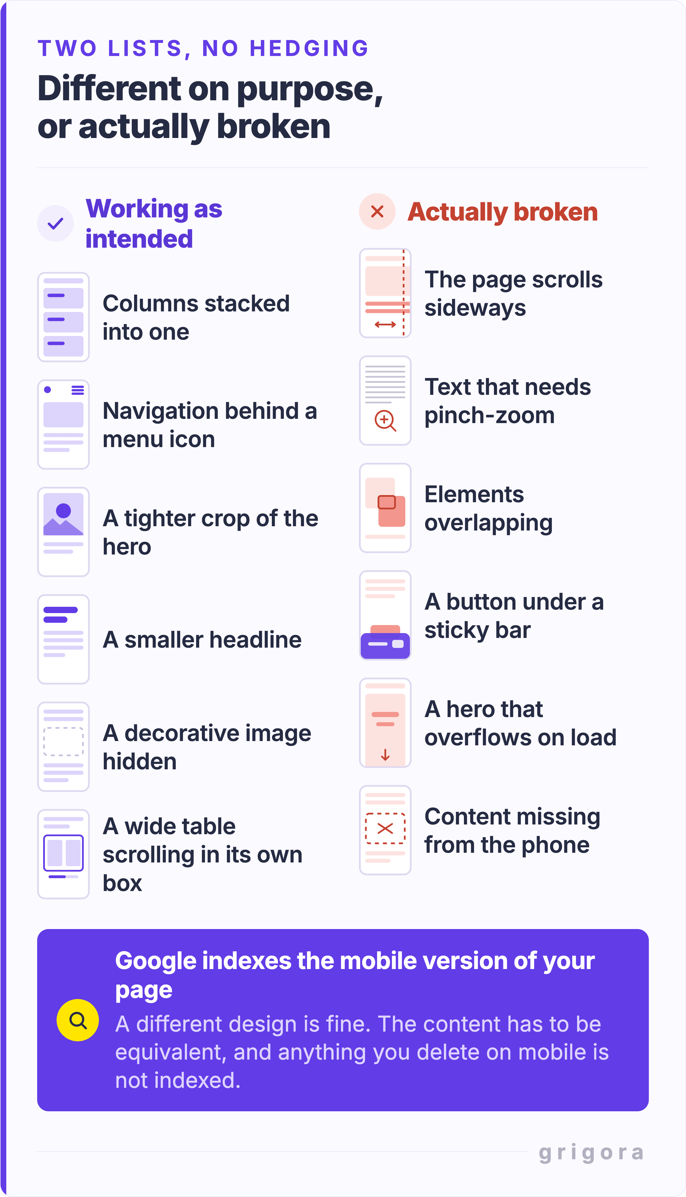 A two column comparison headed Working as intended and Actually broken, each row carrying a small phone thumbnail of the case it describes. The left column lists columns stacked into one, navigation behind a menu icon, a tighter crop of the hero, a smaller headline, a decorative image hidden, and a wide table scrolling in its own box. The right column lists a page that scrolls sideways, text that needs pinch-zoom, elements overlapping, a button under a sticky bar, a hero that overflows on load, and content missing from the phone. A footer band reads: Google indexes the mobile version of your page. A different design is fine. The content has to be equivalent, and anything you delete on mobile is not indexed.