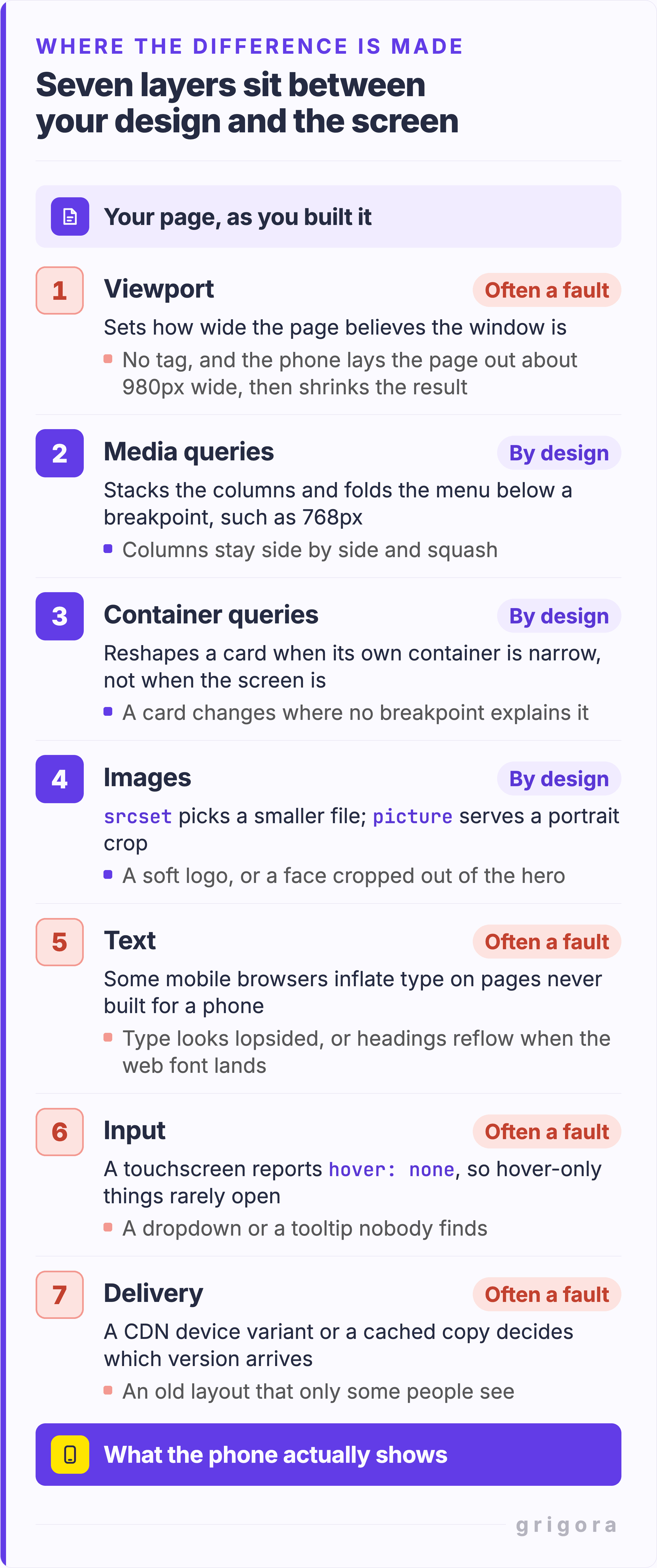 The seven layers between a design and a phone screen, drawn as a numbered vertical stack with a badge on each one reading either By design or Often a fault. 1, viewport, often a fault: no tag and the phone lays the page out about 980 pixels wide, then shrinks the result. 2, media queries, by design: stacks the columns and folds the menu below a breakpoint, such as 768 pixels. 3, container queries, by design: reshapes a card when its own container is narrow, not when the screen is. 4, images, by design: srcset picks a smaller file and the picture element serves a portrait crop. 5, text, often a fault: some mobile browsers inflate type on pages never built for a phone. 6, input, often a fault: a touchscreen reports hover: none, so hover-only things rarely open. 7, delivery, often a fault: a CDN device variant or a cached copy decides which version arrives. The stack runs from your page as you built it at the top to what the phone actually shows at the bottom.