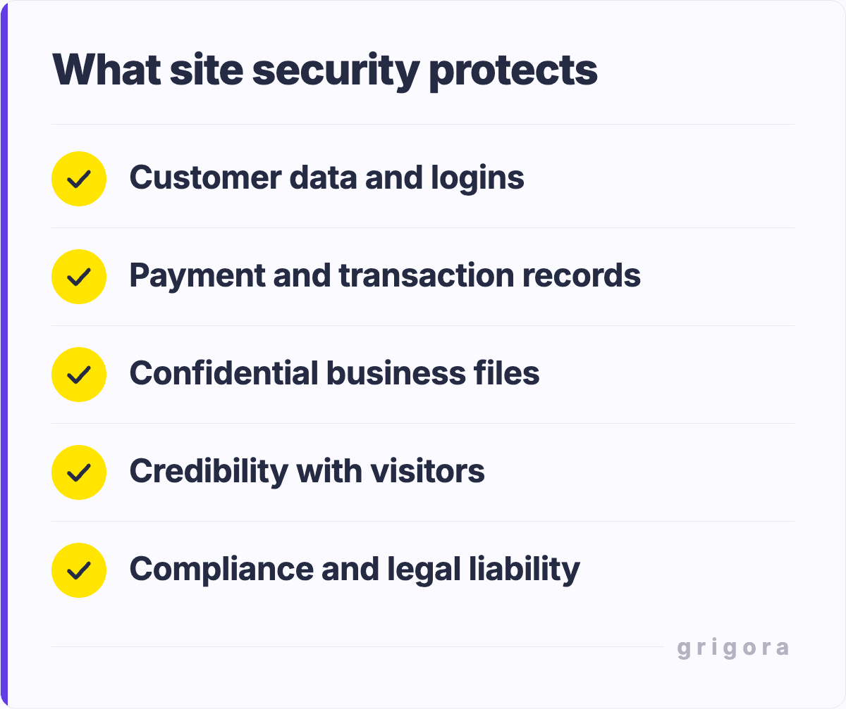 What site security protects: Customer data and logins; Payment and transaction records; Confidential business files; Credibility with visitors; Compliance and legal liability