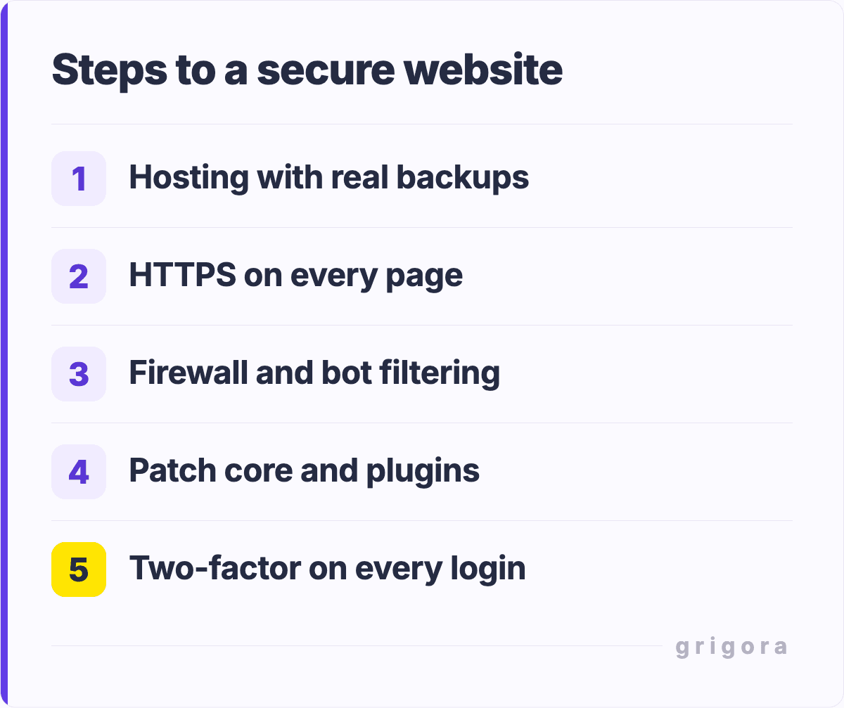 Steps to a secure website: Hosting with real backups; HTTPS on every page; Firewall and bot filtering; Patch core and plugins; Two-factor on every login
