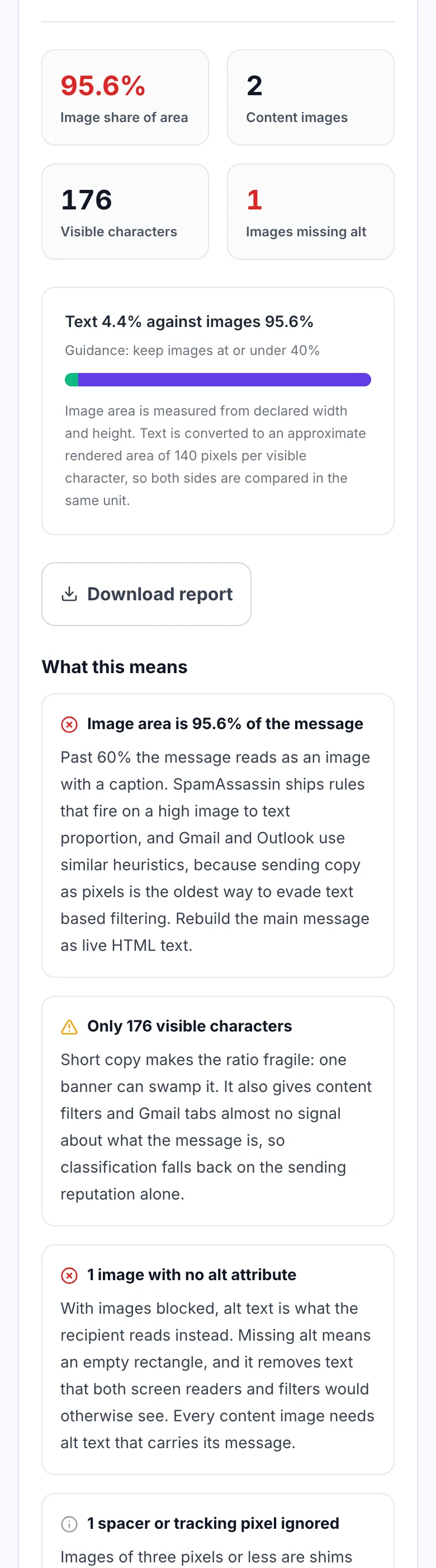 Results showing the image to text ratio for the pasted email along with alt text findings
