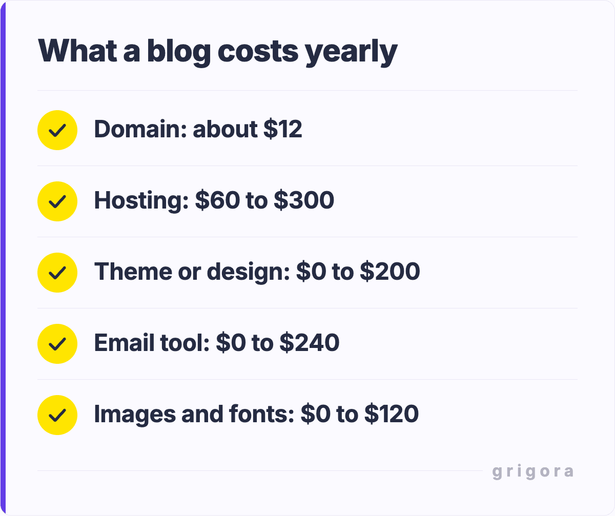 What a blog costs yearly: Domain: about $12; Hosting: $60 to $300; Theme or design: $0 to $200; Email tool: $0 to $240; Images and fonts: $0 to $120