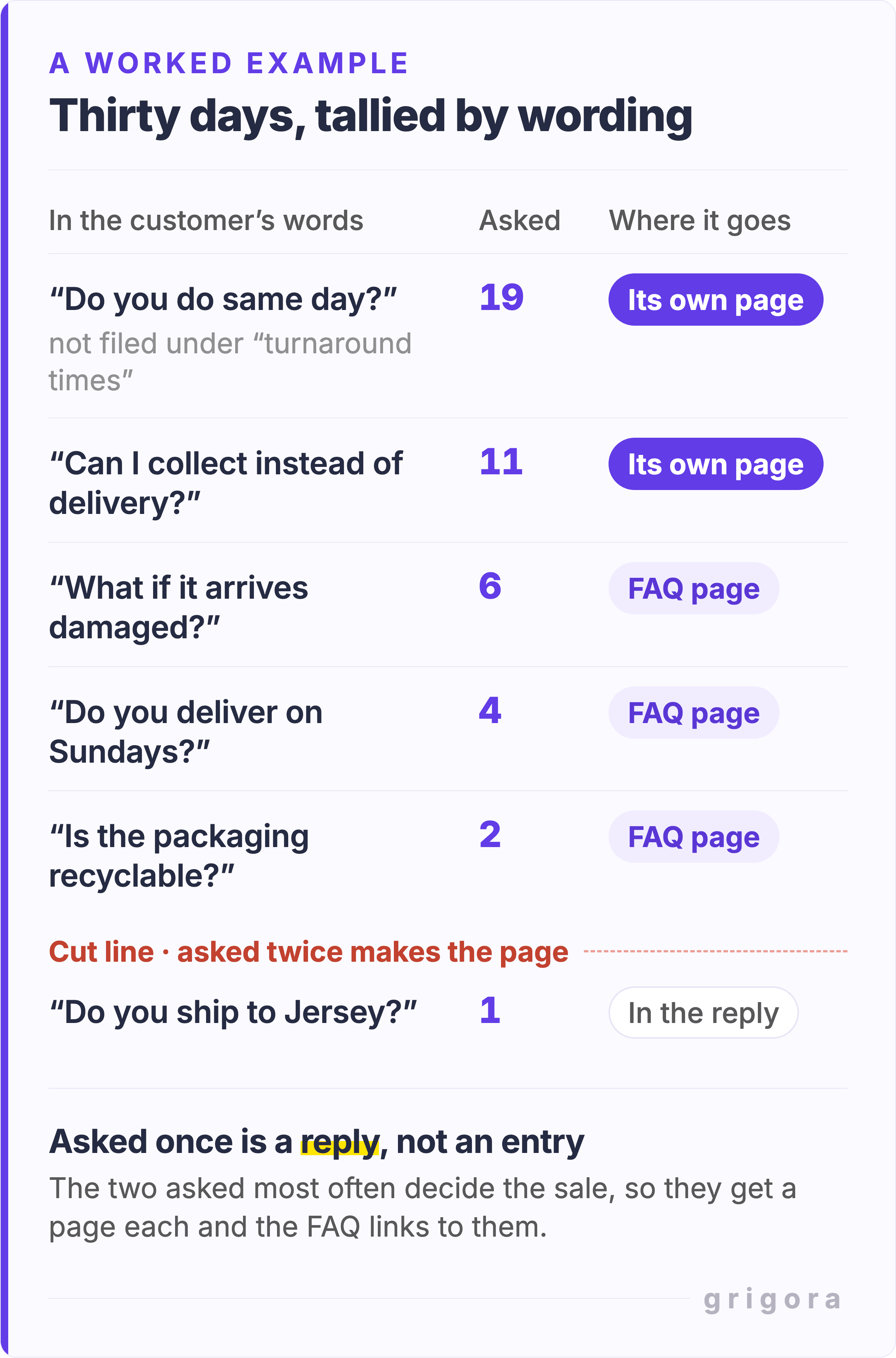 A worked example of a 30 day tally sheet for a small delivery business, showing the counting exercise. Each row holds the question in the customer's own words, the number of times it was asked in 30 days, and where it goes. "Do you do same day?" asked 19 times goes to its own page. "Can I collect instead of delivery?" asked 11 times goes to its own page. "What if it arrives damaged?" asked 6 times and "Do you deliver on Sundays?" asked 4 times go on the FAQ page. "Is the packaging recyclable?" asked 2 times goes on the FAQ page. A cut line runs across the table below it, and "Do you ship to Jersey?" asked once sits under the line, marked answer in the reply, not on the page.