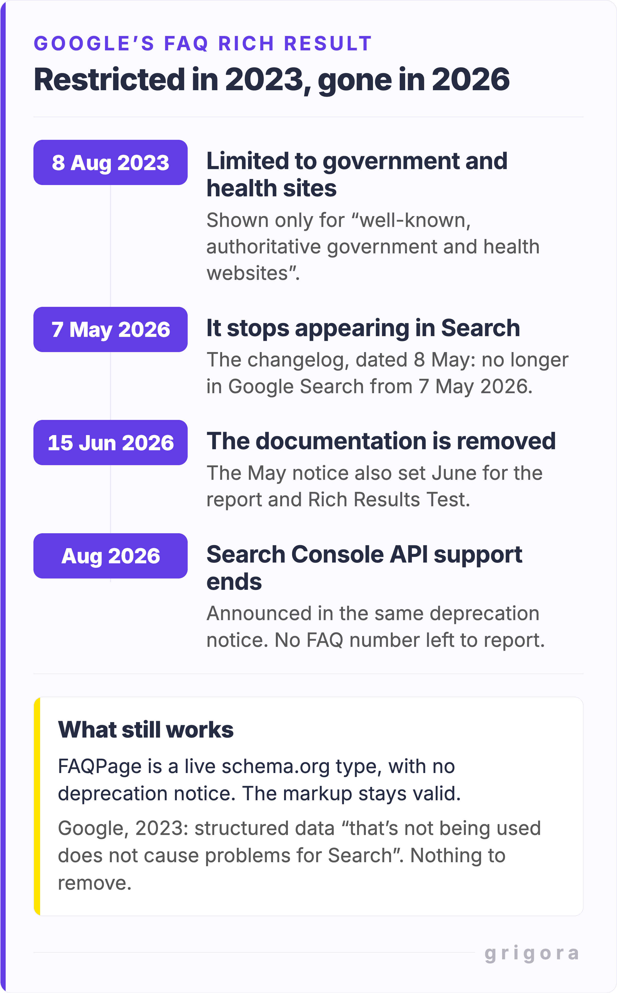 A dated timeline of what Google did to FAQ rich results, each step sourced to Google. 8 August 2023: FAQ rich results limited to well-known, authoritative government and health websites. 7 May 2026: the rich result stops appearing in Google Search. 15 June 2026: the documentation is removed, and the May notice also set June for dropping the rich result report and Rich Results Test support. August 2026: support for FAQ in the Search Console API ends, as announced in the same notice. A closing band headed what still works reads: FAQPage is a live schema.org type with no deprecation notice, and Google says structured data that is not being used does not cause problems for Search, so there is no need to remove it.