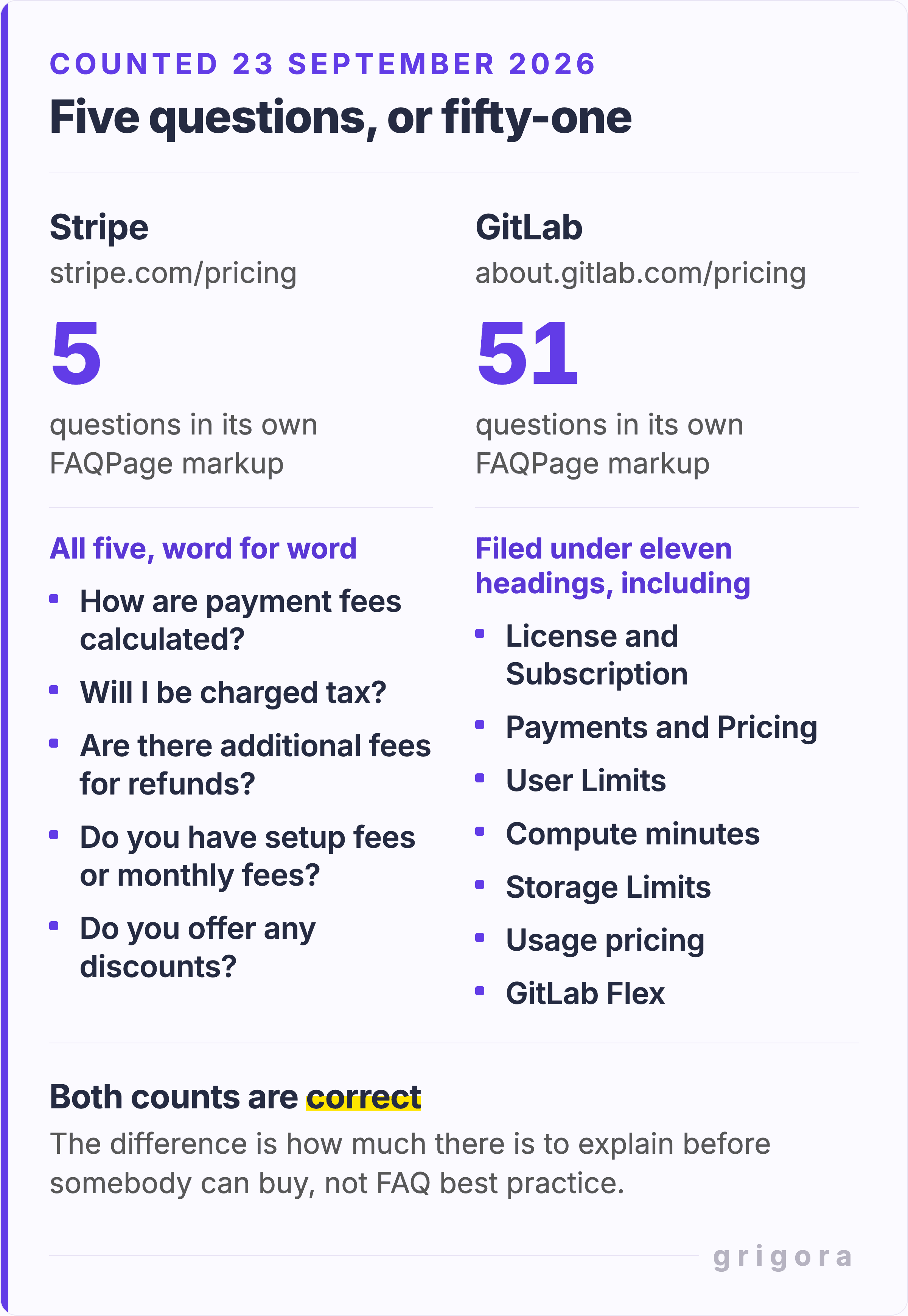 Two pricing pages compared by the number of questions in their own FAQPage structured data, counted on 23 September 2026. Stripe has 5 questions: how payment fees are calculated, whether tax is charged, additional fees for refunds, setup or monthly fees, and discounts. GitLab has 51, filed on the page under eleven headings, seven of which are listed: License and Subscription, Payments and Pricing, User Limits, Compute minutes, Storage Limits, Usage pricing and GitLab Flex. Both counts are marked as correct.