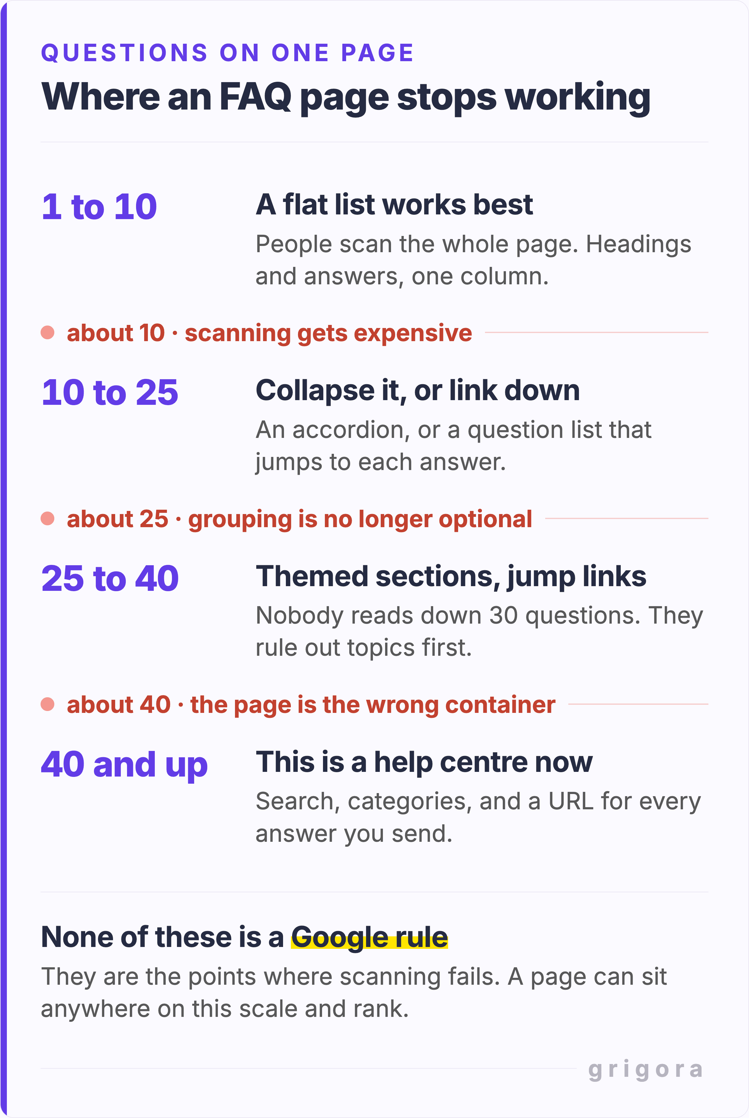 A vertical scale of page sizes, from 1 to 10 questions up to 40 and more, with three marked breakpoints at about 10, 25 and 40. Up to about 10 questions, a flat list works and people scan the whole thing. From 10 to 25, the page needs an accordion or a question list that links down. From 25 to 40, it needs themed sections with headings and jump links. Past roughly 40, it is a help centre with separate URLs per answer and a search box. A line underneath reads: none of these is a Google rule, they are the points where scanning fails.