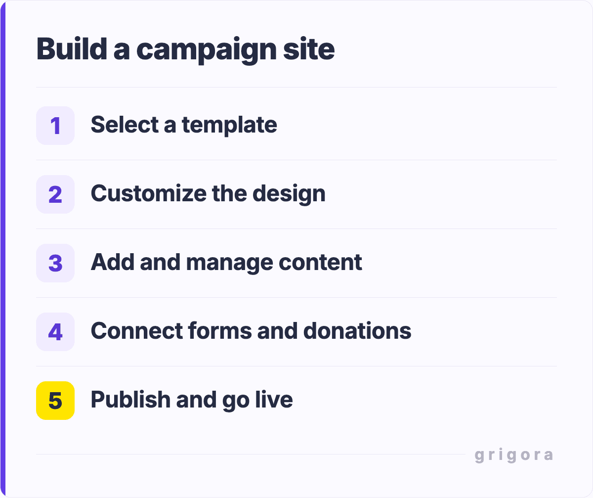 Build a campaign site: Select a template; Customize the design; Add and manage content; Connect forms and donations; Publish and go live