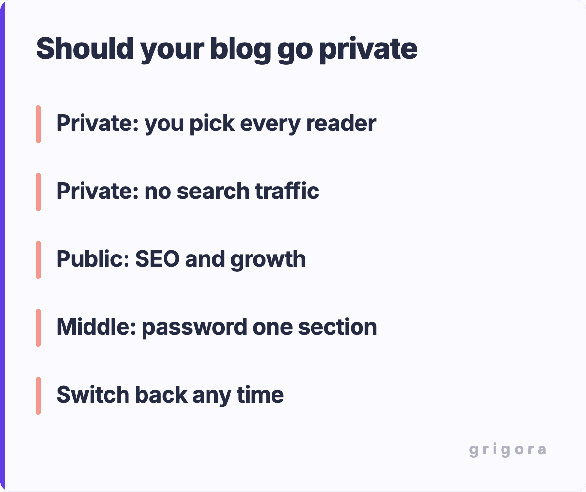Should your blog go private: Private: you pick every reader; Private: no search traffic; Public: SEO and growth; Middle: password one section; Switch back any time