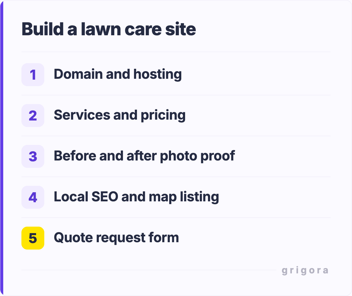 Build a lawn care site: Domain and hosting; Services and pricing; Before and after photo proof; Local SEO and map listing; Quote request form