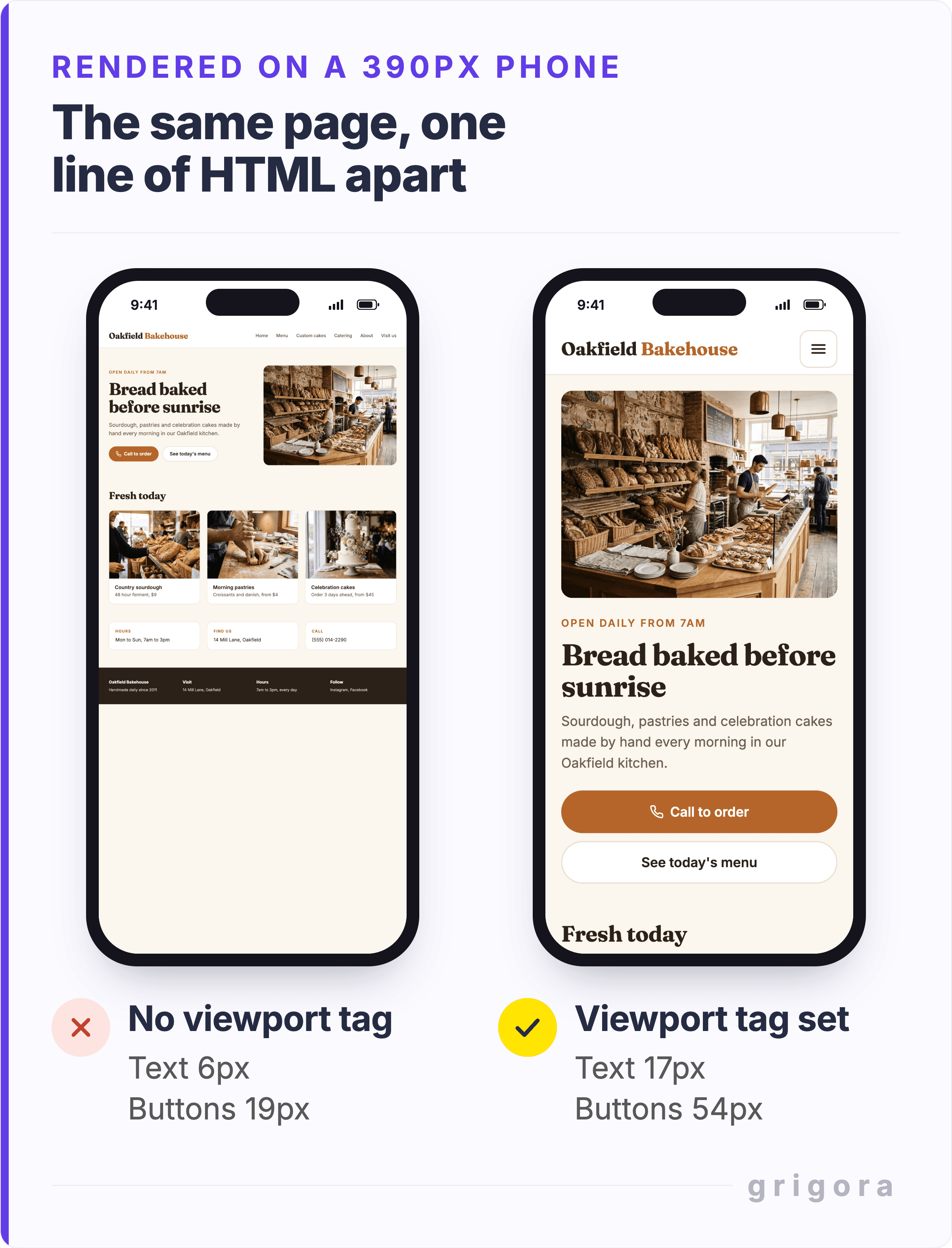 A website before and after being made mobile friendly: the same Oakfield Bakehouse demo page on two 390px-wide phones. On the left, with no viewport tag, the desktop layout is shrunk to fit, so the text is 6px and the buttons are 19px tall. On the right, with the viewport tag set, the page fits the screen with 17px text and 54px buttons, including a full-width Call to order button and a menu icon.