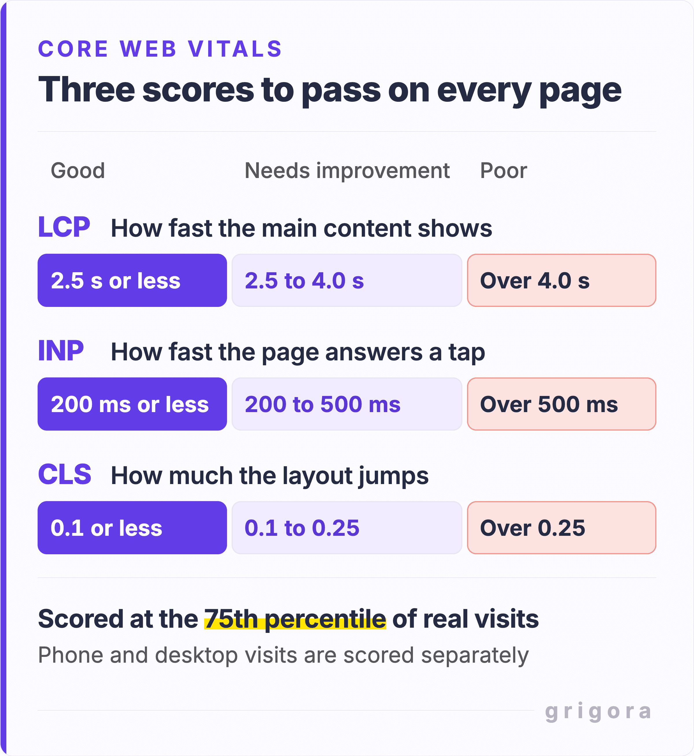 Core Web Vitals thresholds: LCP, how fast the main content shows, is good at 2.5 seconds or less and poor over 4; INP, how fast the page answers a tap, is good at 200 milliseconds or less and poor over 500; CLS, how much the layout jumps, is good at 0.1 or less and poor over 0.25. Scores use the 75th percentile of real visits, with phones and desktops scored separately.