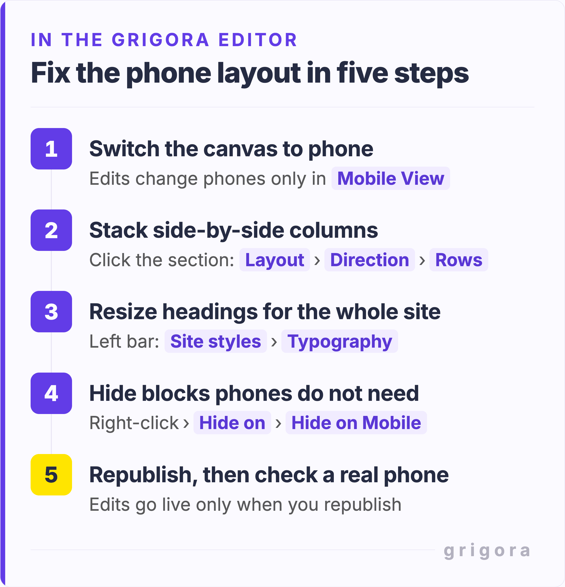 Five steps in the Grigora editor, shown as labelled text: switch the canvas to phone with Mobile View; stack side-by-side columns with Layout, Direction, Rows; resize headings for the whole site in Site styles, Typography; right-click a block and choose Hide on, Hide on Mobile; then republish and check a real phone.