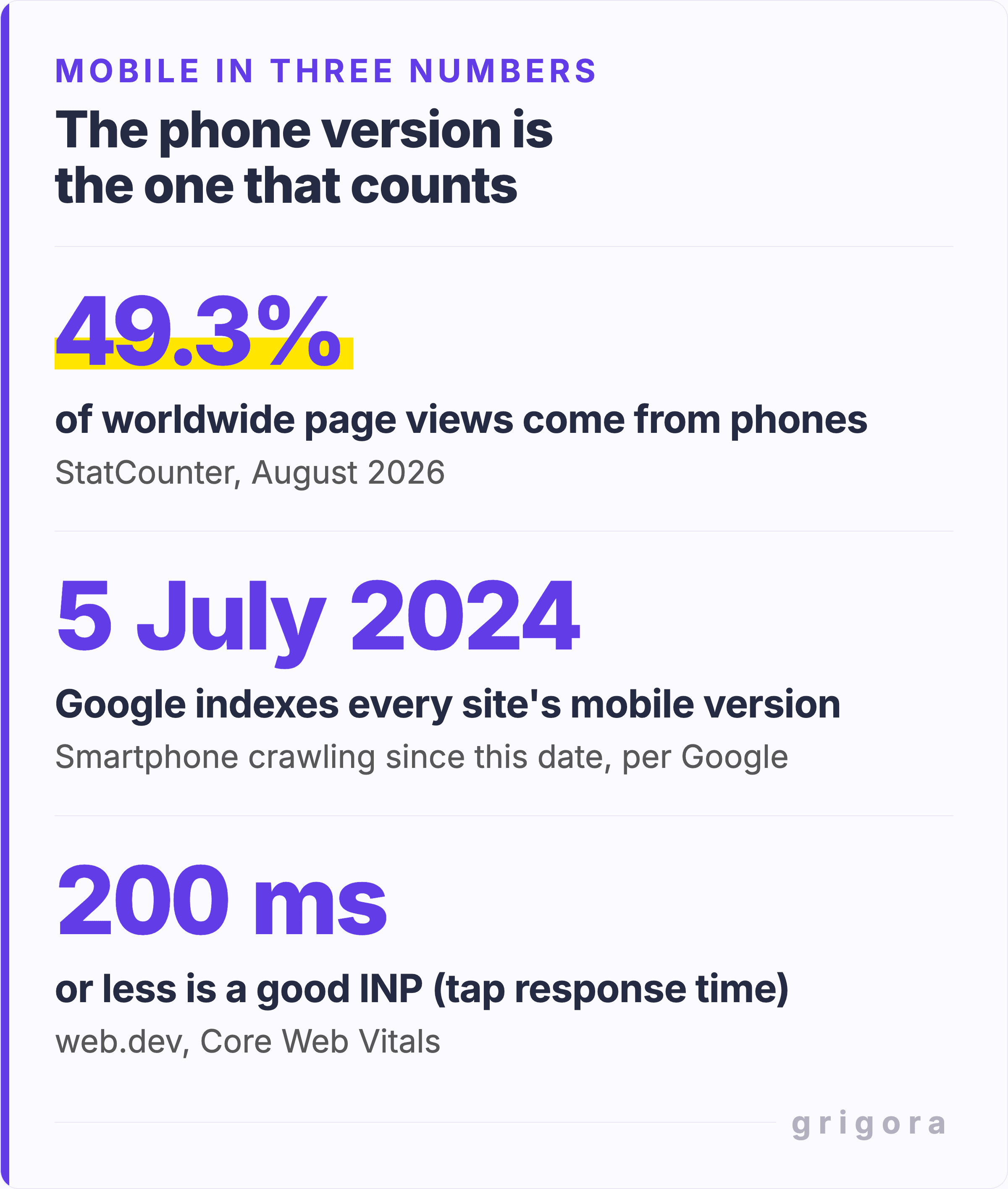 Three numbers: 49.3% of worldwide page views came from phones in August 2026, according to StatCounter; since 5 July 2024, Google has crawled sites with its smartphone crawler and indexes every site's mobile version; and a good Interaction to Next Paint, the time a page takes to answer a tap, is 200 milliseconds or less, per web.dev.