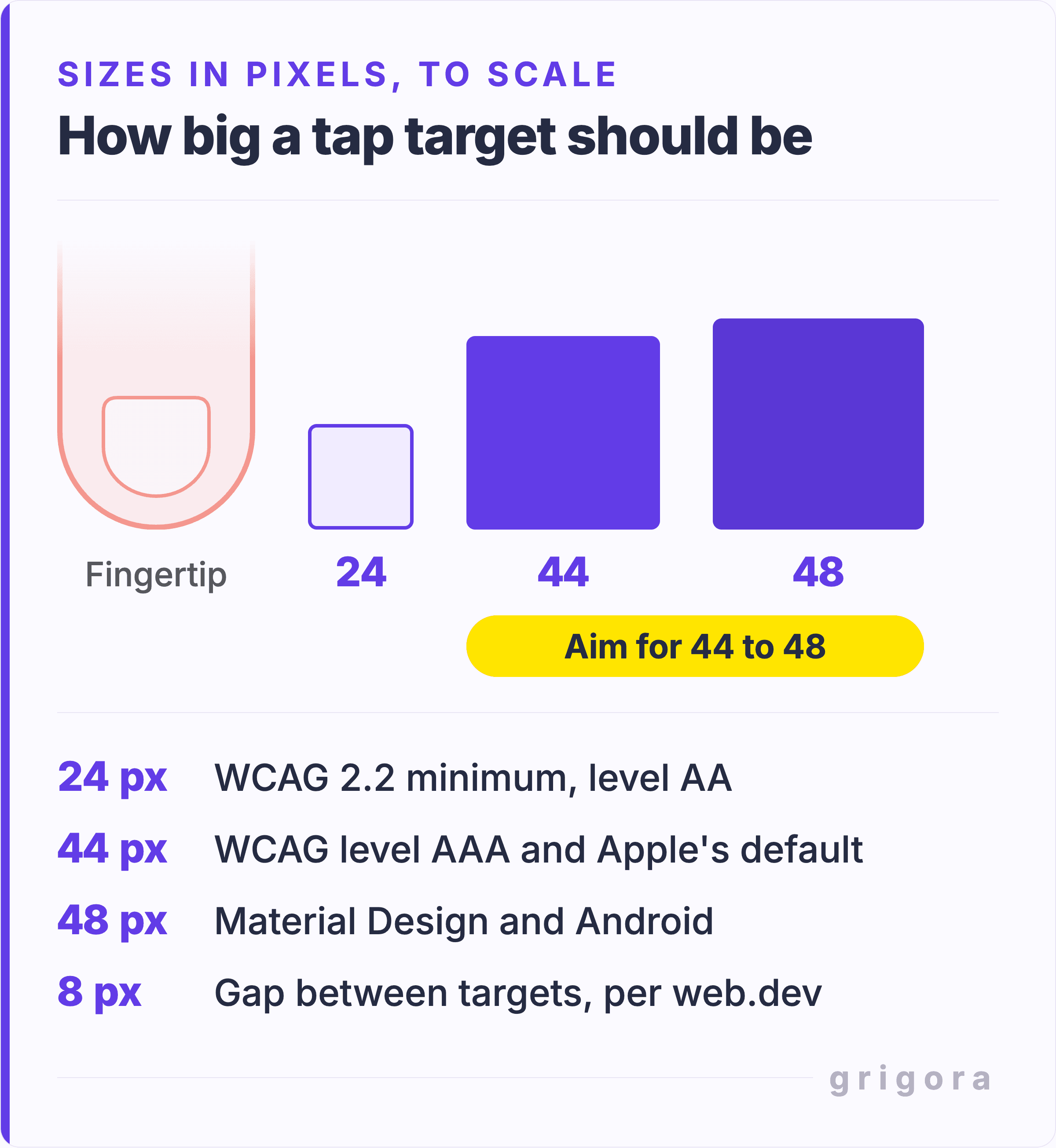 Tap target sizes drawn to scale next to a fingertip: 24px, the WCAG 2.2 AA minimum; 44px, the WCAG AAA level and Apple's default; and 48px, the Material Design and Android size. An 8px gap between targets is marked, per web.dev, with the advice to aim for 44 to 48px.