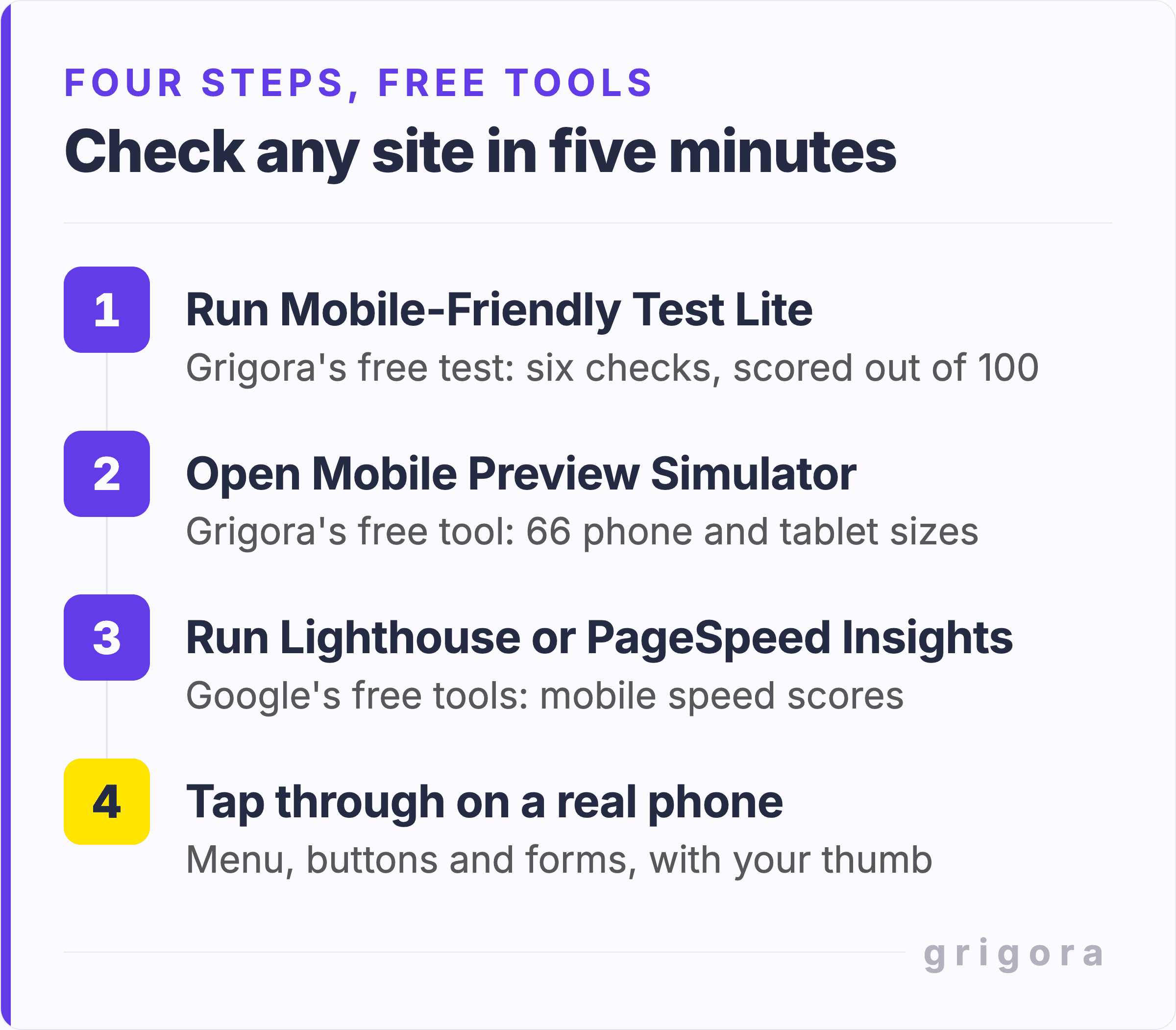A four-step, five-minute mobile check: 1, run Grigora's free Mobile-Friendly Test Lite, which scores six checks out of 100; 2, open Grigora's free Mobile Preview Simulator to see your page at 66 phone and tablet sizes; 3, run Lighthouse or PageSpeed Insights for mobile speed scores, plus real-visitor Core Web Vitals where available; 4, tap through the menu, buttons and forms on a real phone with your thumb.